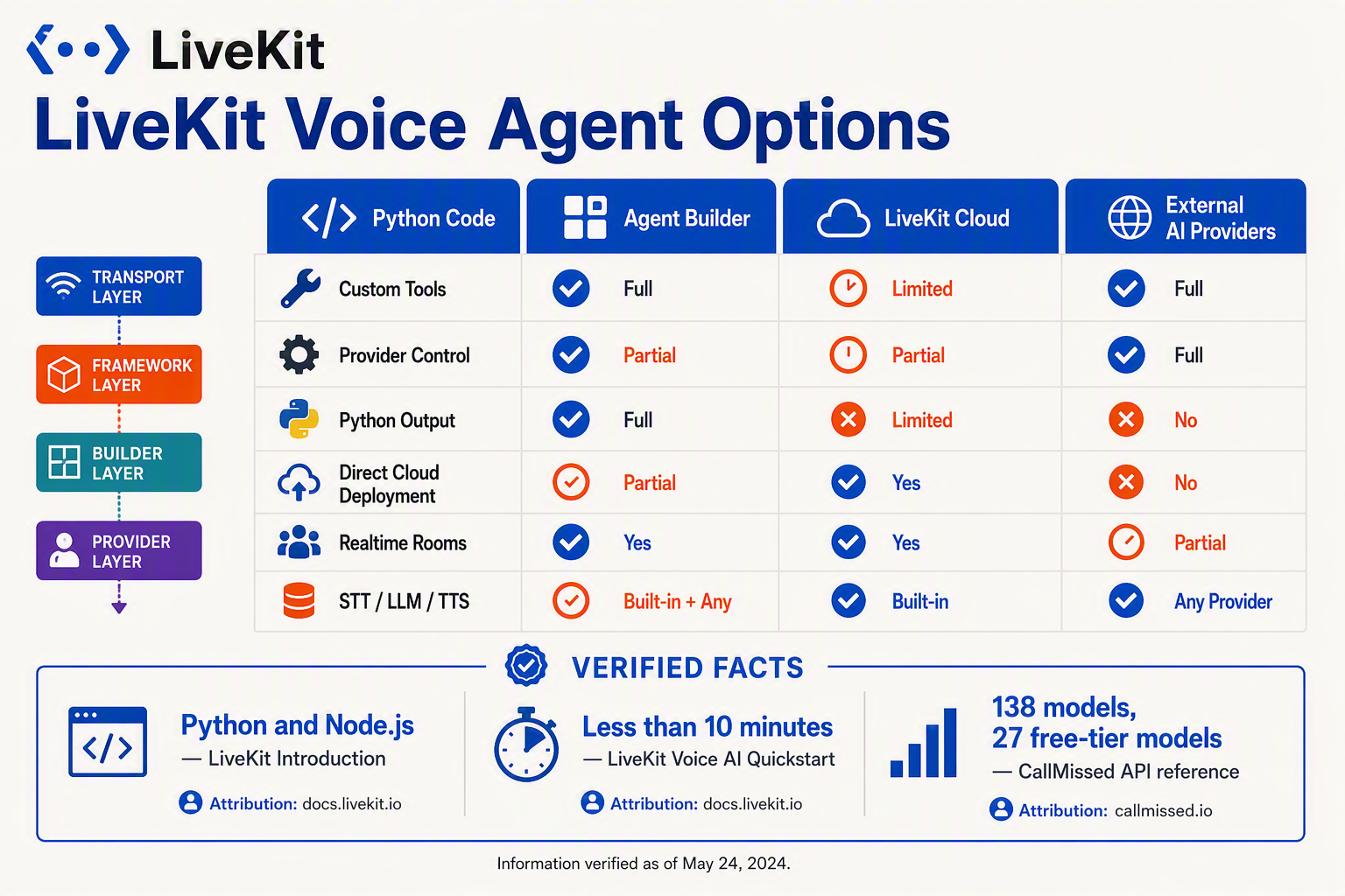 Create a comparison matrix infographic titled LiveKit Voice Agent Options with four columns labeled Python Code, Agent