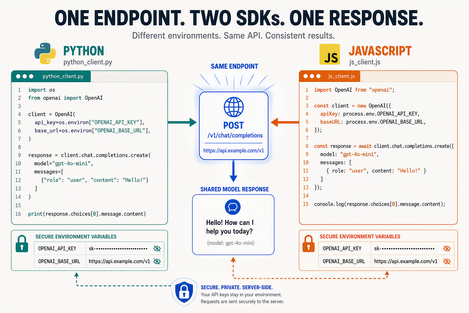 A split-screen instructional illustration shows two distinct developer environments: the left side contains a Python file