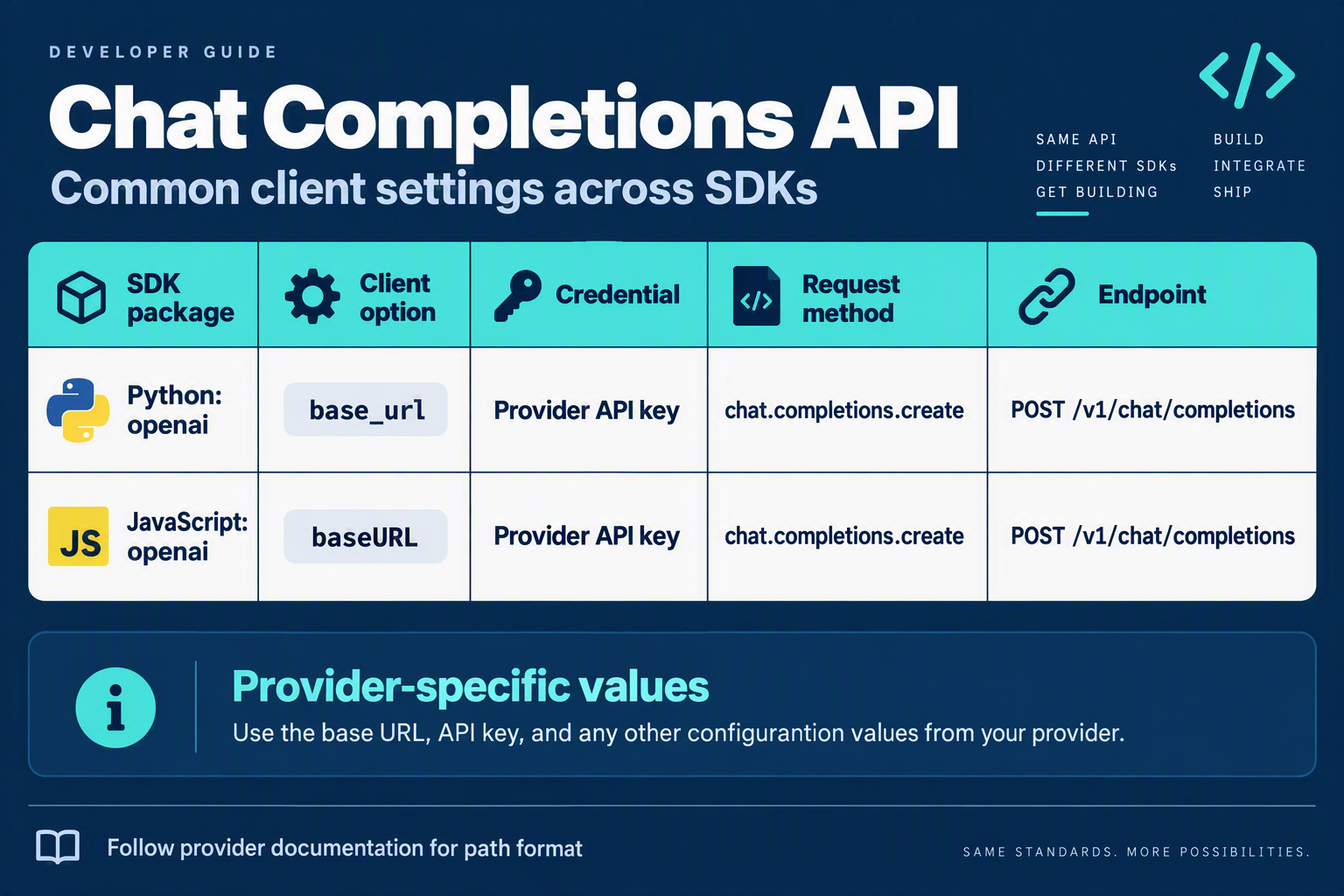 A clean technical infographic on a deep navy background presents a five-column configuration matrix with rounded cards and