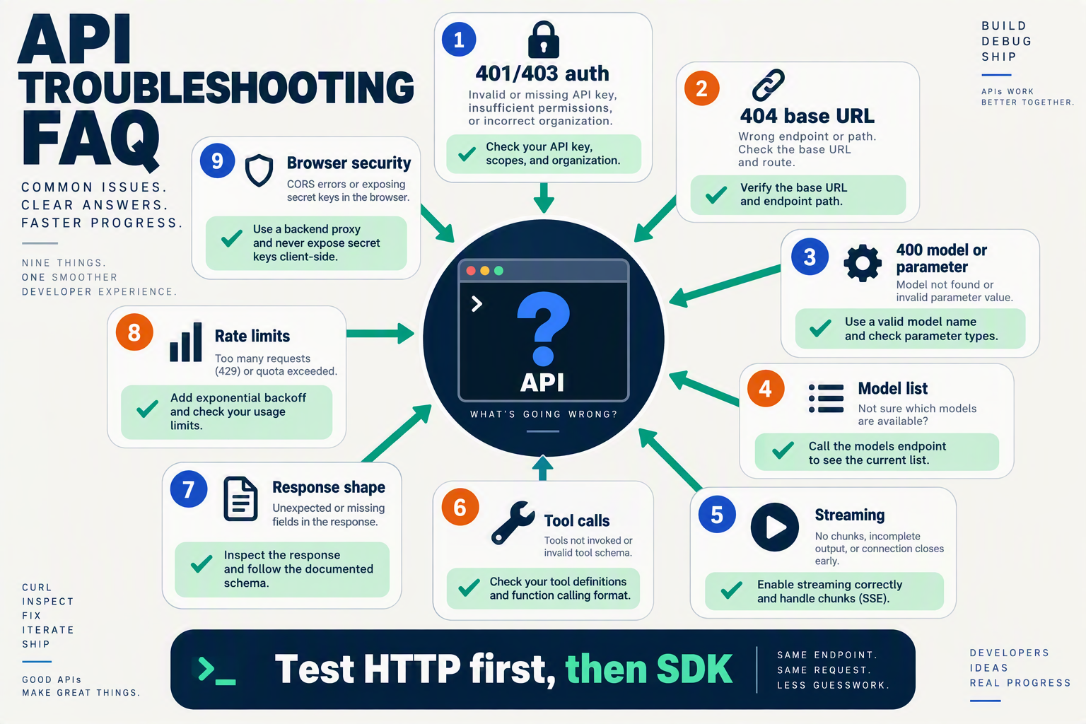 A compact FAQ infographic presents a central question-mark API console surrounded by nine clearly separated diagnostic panels