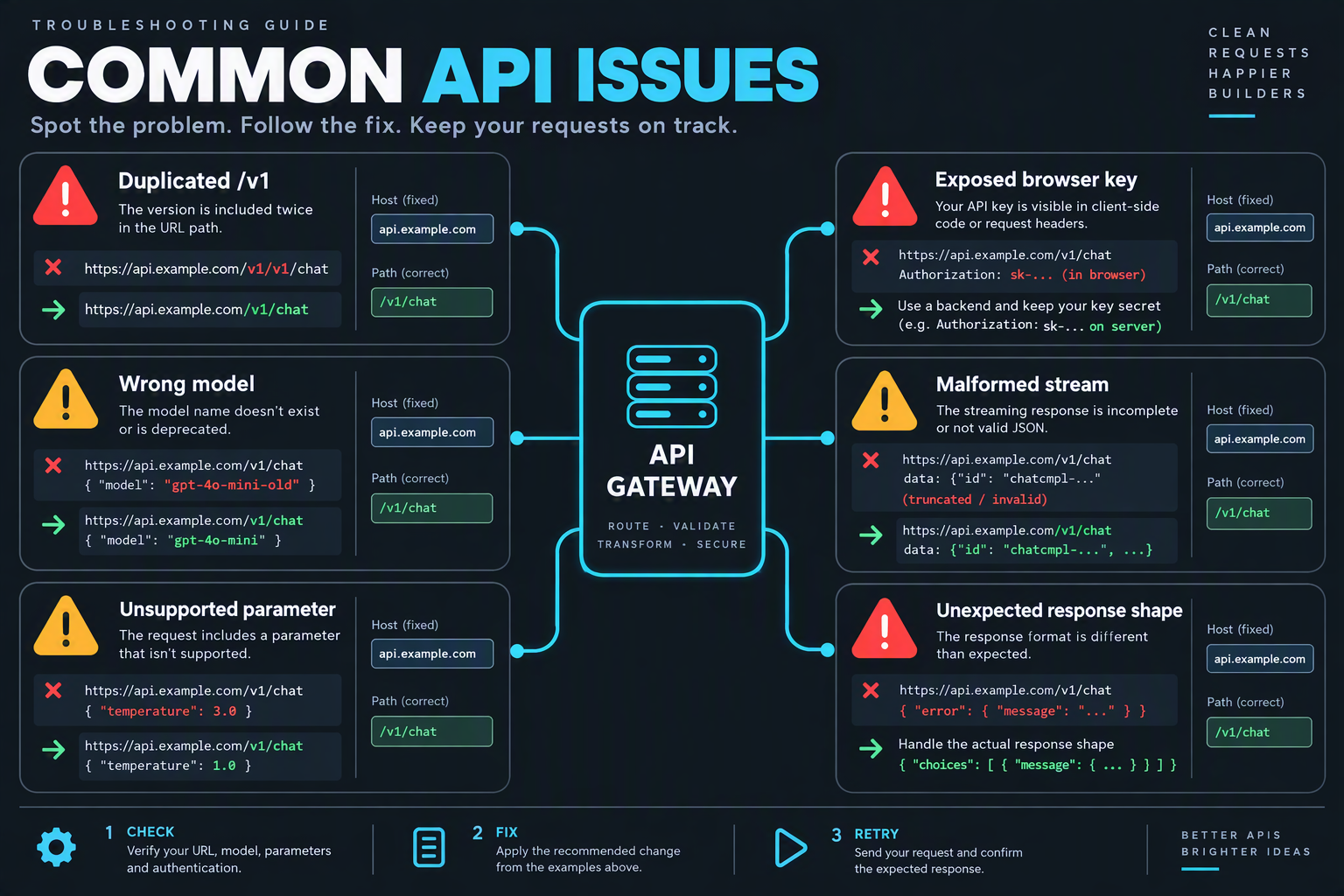 A troubleshooting infographic depicts six connected warning cards arranged around a central API gateway