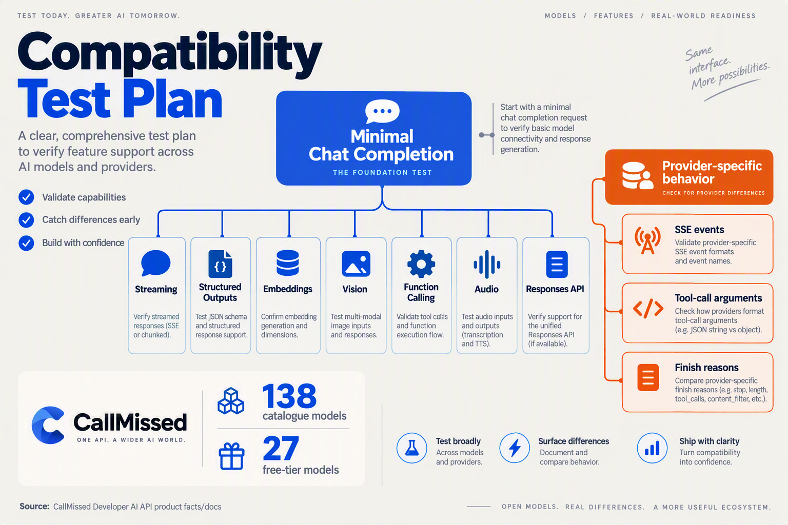 A detailed feature-testing infographic uses a branching test tree titled Compatibility Test Plan