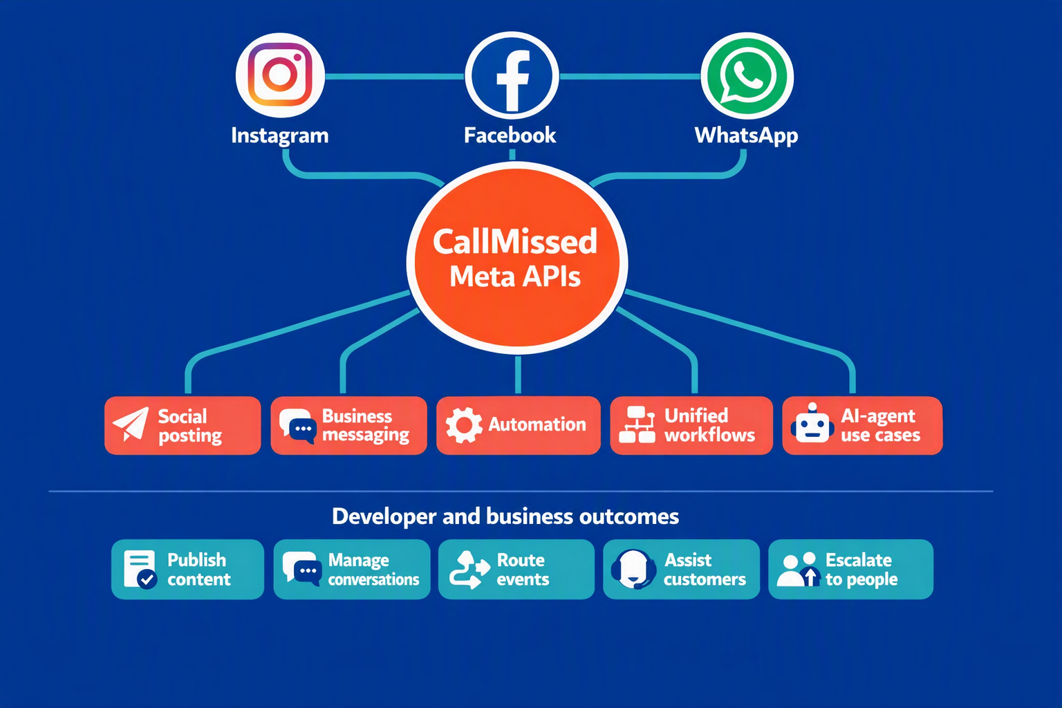 A polished answer-first ecosystem infographic centered on a large hub labelled CallMissed Meta APIs connected to three equal