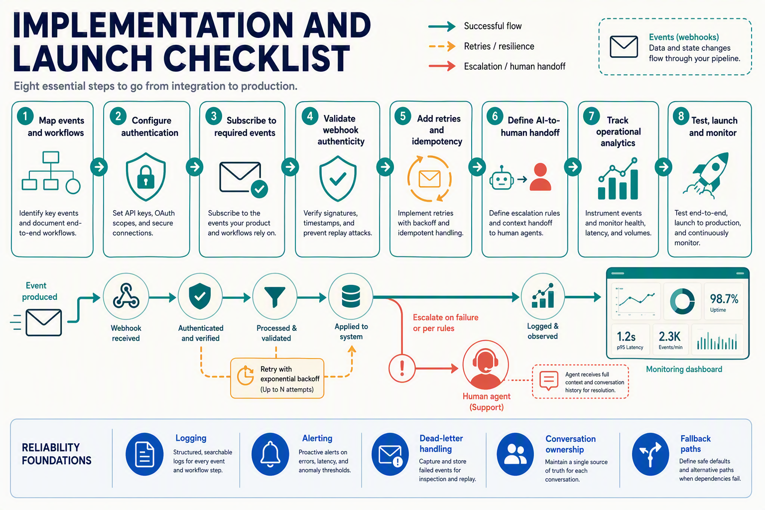 A production-readiness process infographic titled Implementation and Launch Checklist with eight connected checkpoint cards: