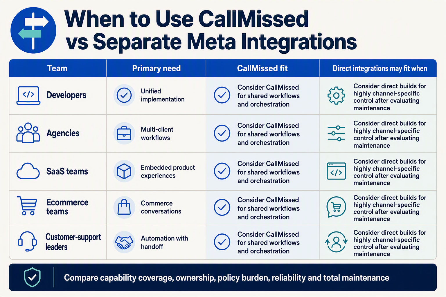 A decision table titled When to Use CallMissed vs Separate Meta Integrations with columns labelled Team, Primary need,
