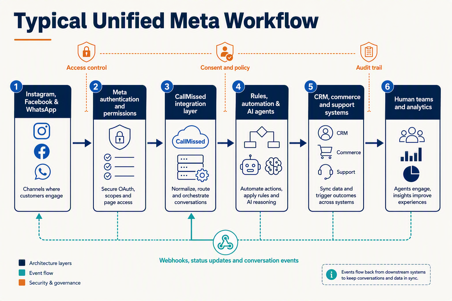 A left-to-right system architecture diagram titled Typical Unified Meta Workflow