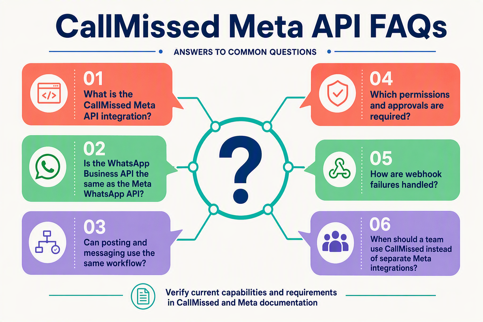 A structured FAQ knowledge-map infographic titled CallMissed Meta API FAQs with six speech-bubble cards arranged around a