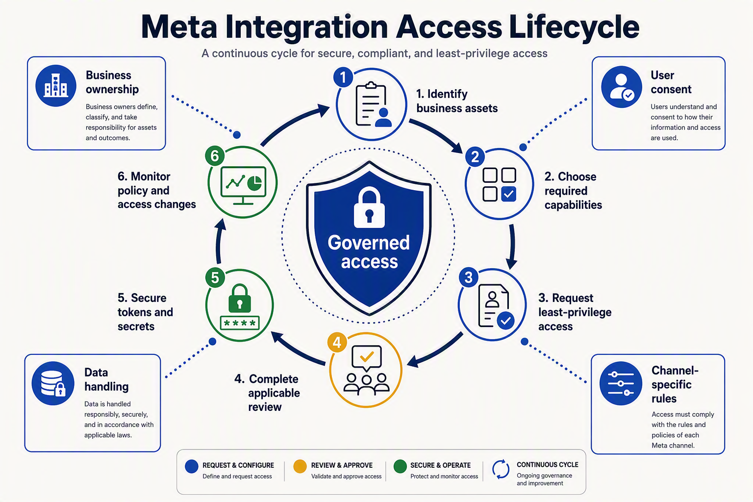 A circular governance infographic titled Meta Integration Access Lifecycle with six numbered stages arranged clockwise: 1