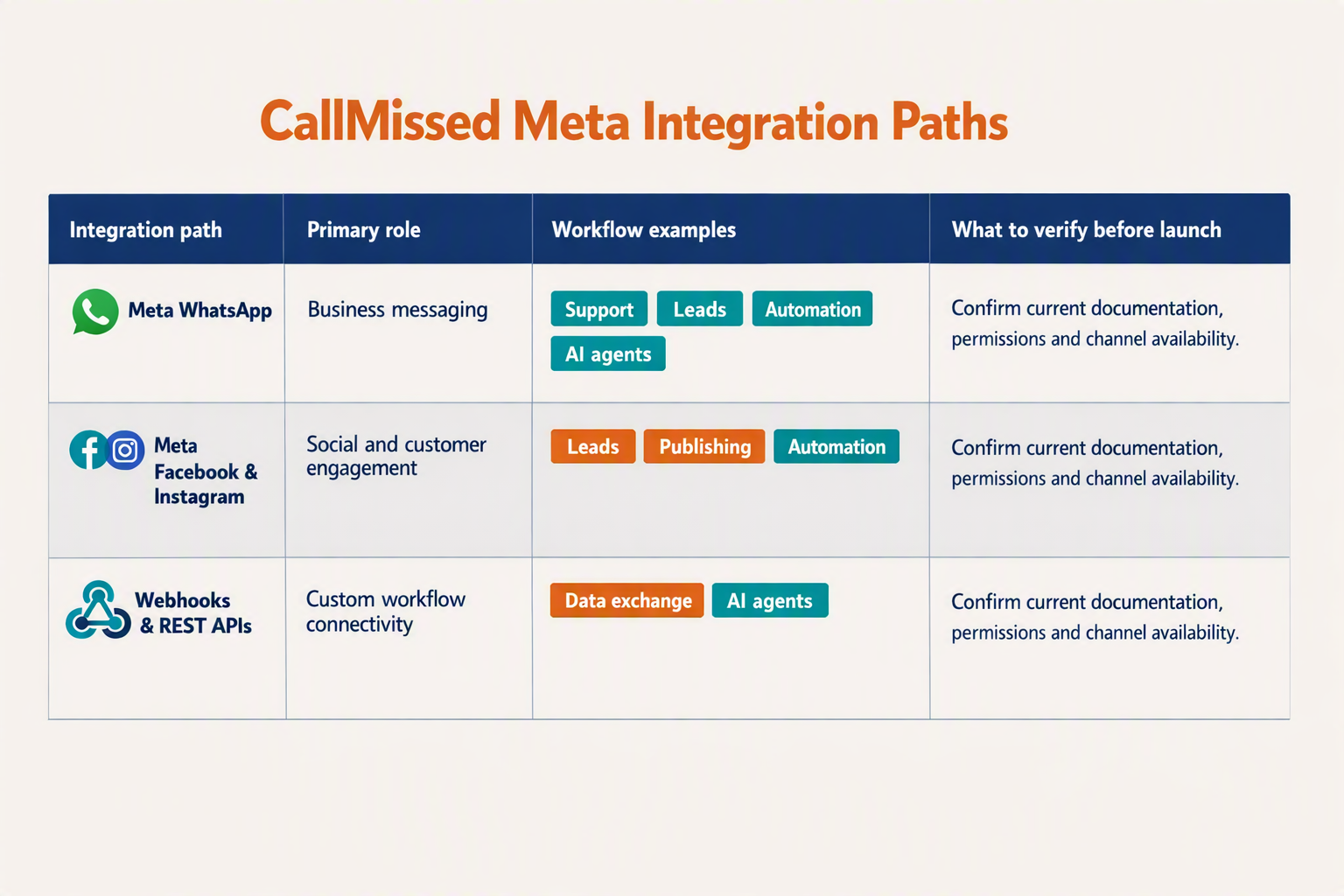 A detailed capability matrix titled CallMissed Meta Integration Paths with columns labelled Integration path, Primary role,