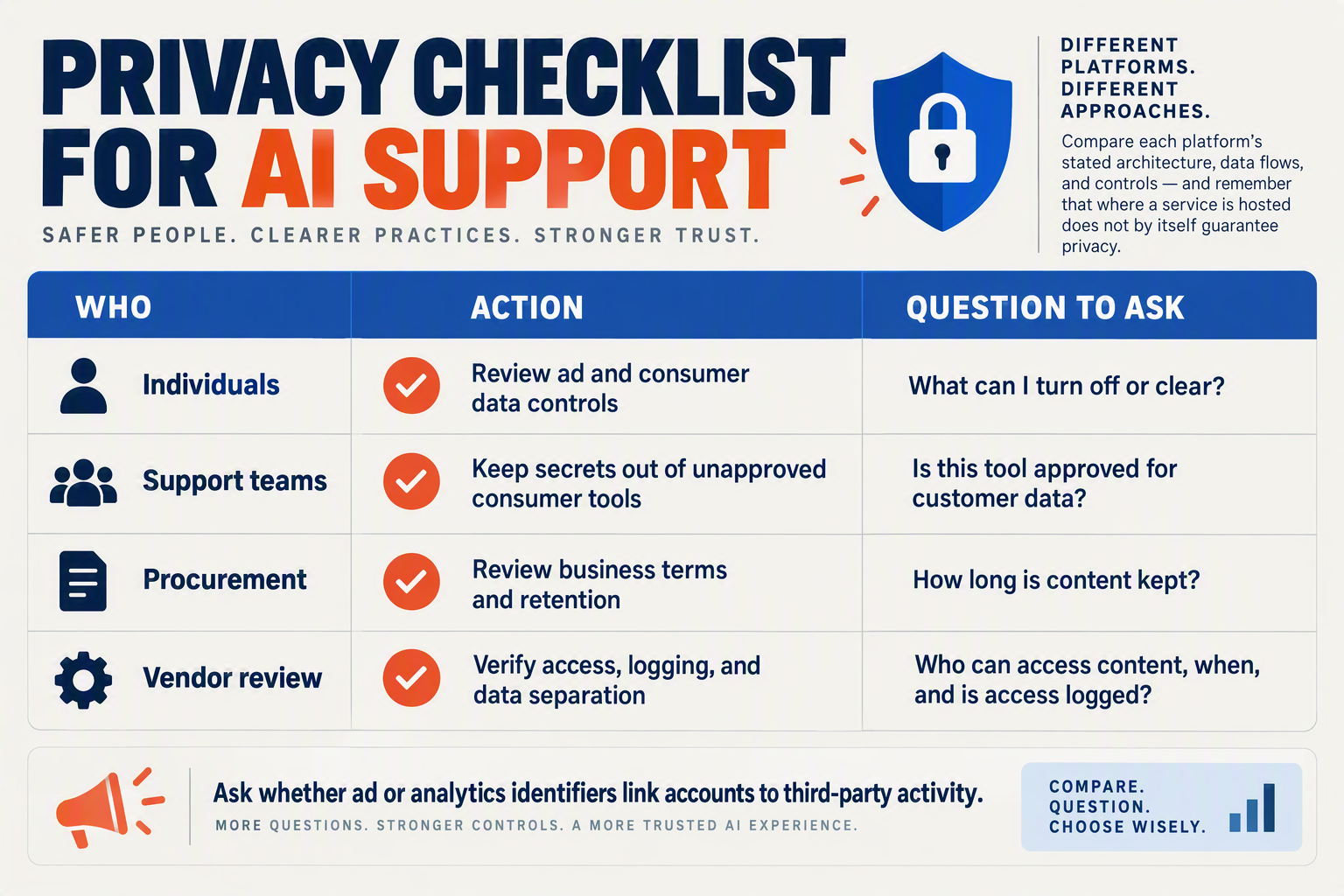 Create a practical four-row checklist infographic titled PRIVACY CHECKLIST FOR AI SUPPORT with columns WHO, ACTION, and