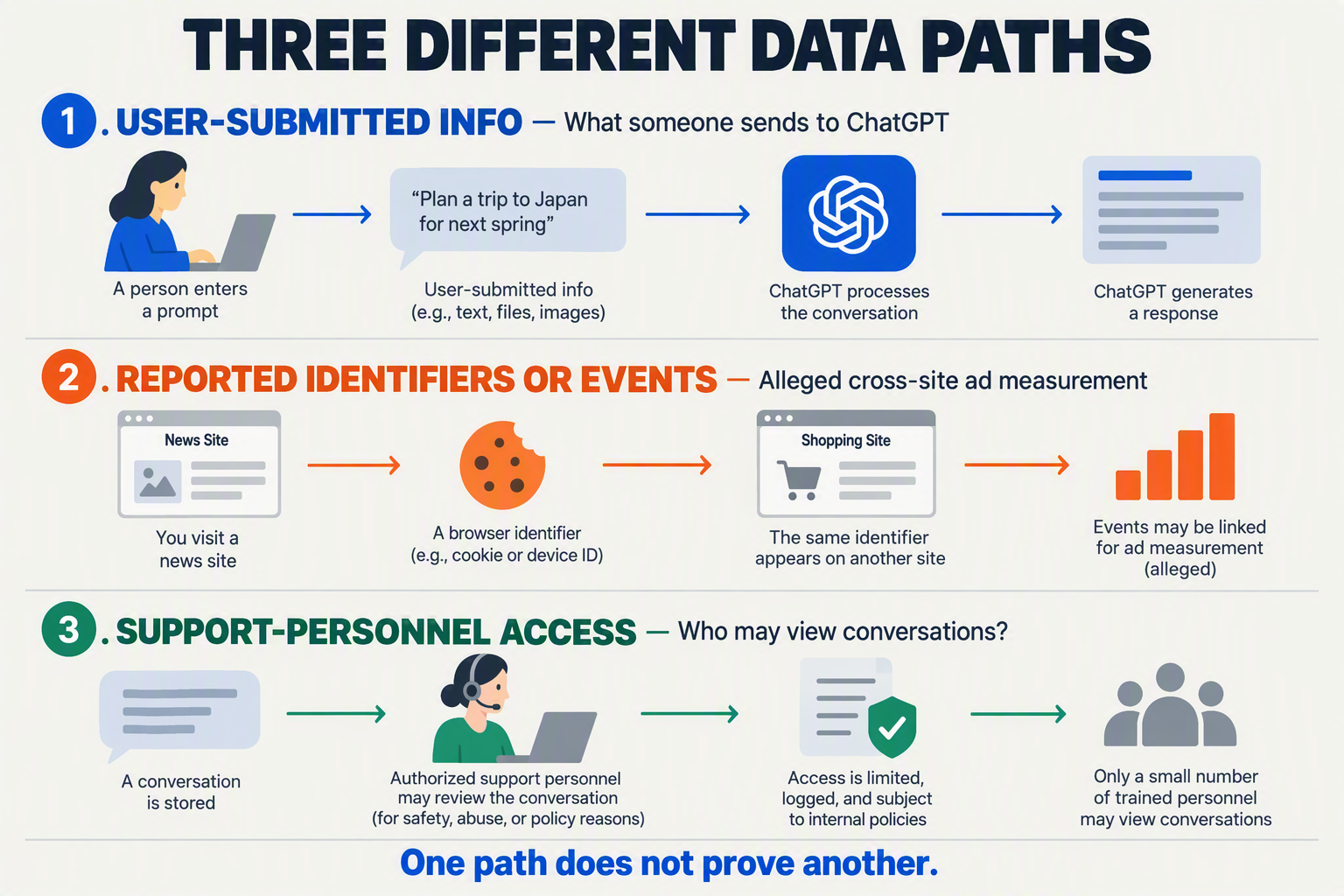 Create a clean three-lane infographic on a pale background, with three distinct horizontal paths and simple icons: a person