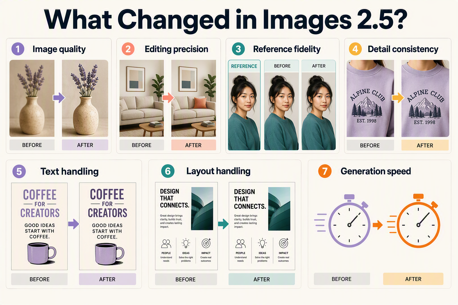 Create a seven-panel diagnostic infographic titled What Changed in Images 2.5?