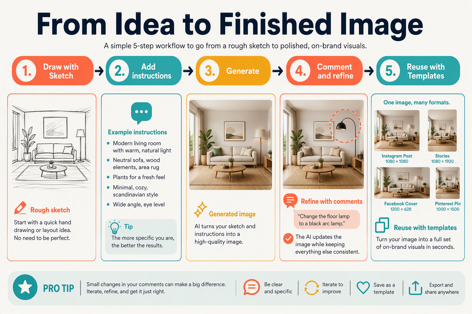 Illustrate a horizontal workflow titled From Idea to Finished Image with five rounded stages connected by arrows: 1