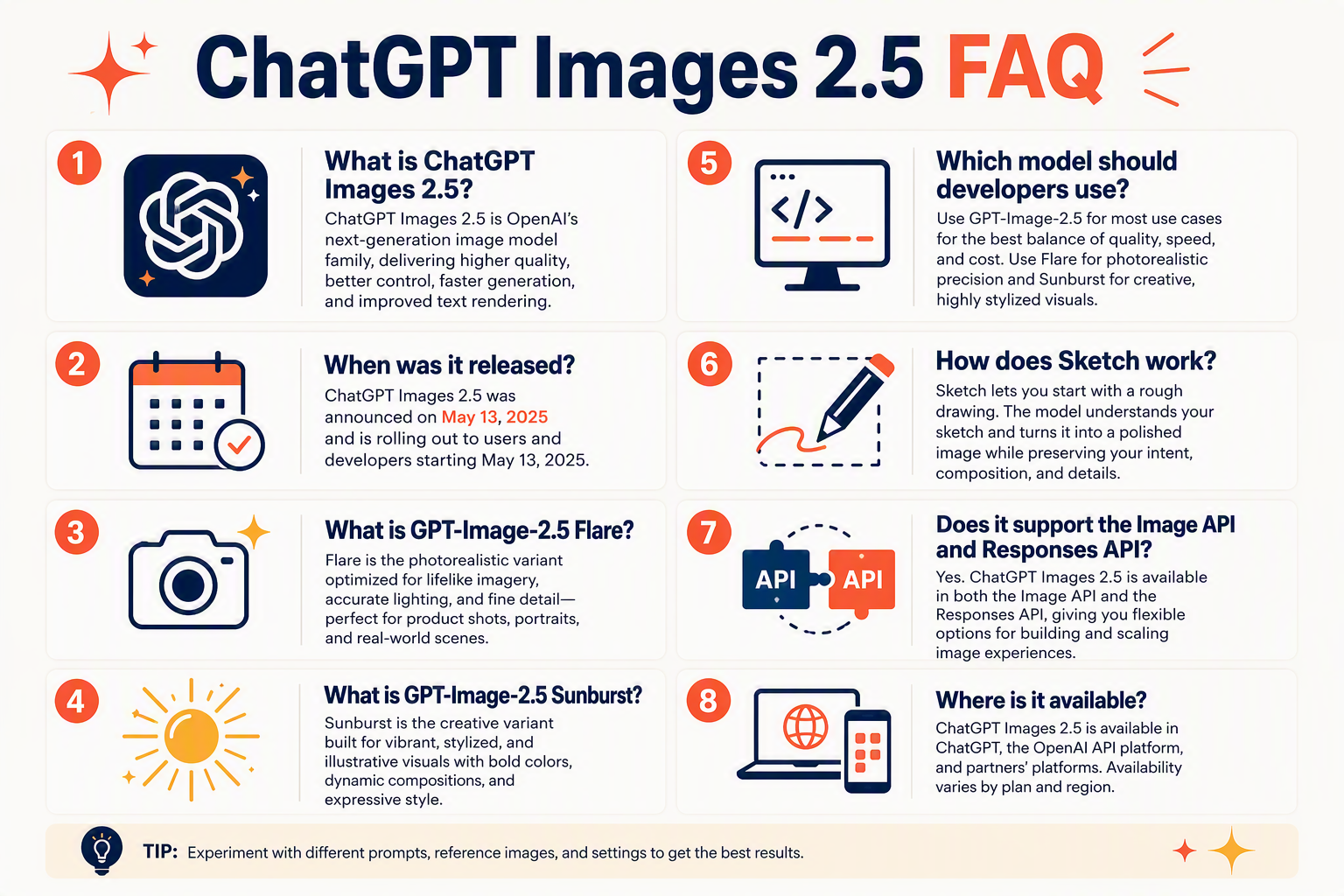 Create an FAQ hub infographic titled ChatGPT Images 2.5 FAQ with eight question cards arranged in a balanced two-column