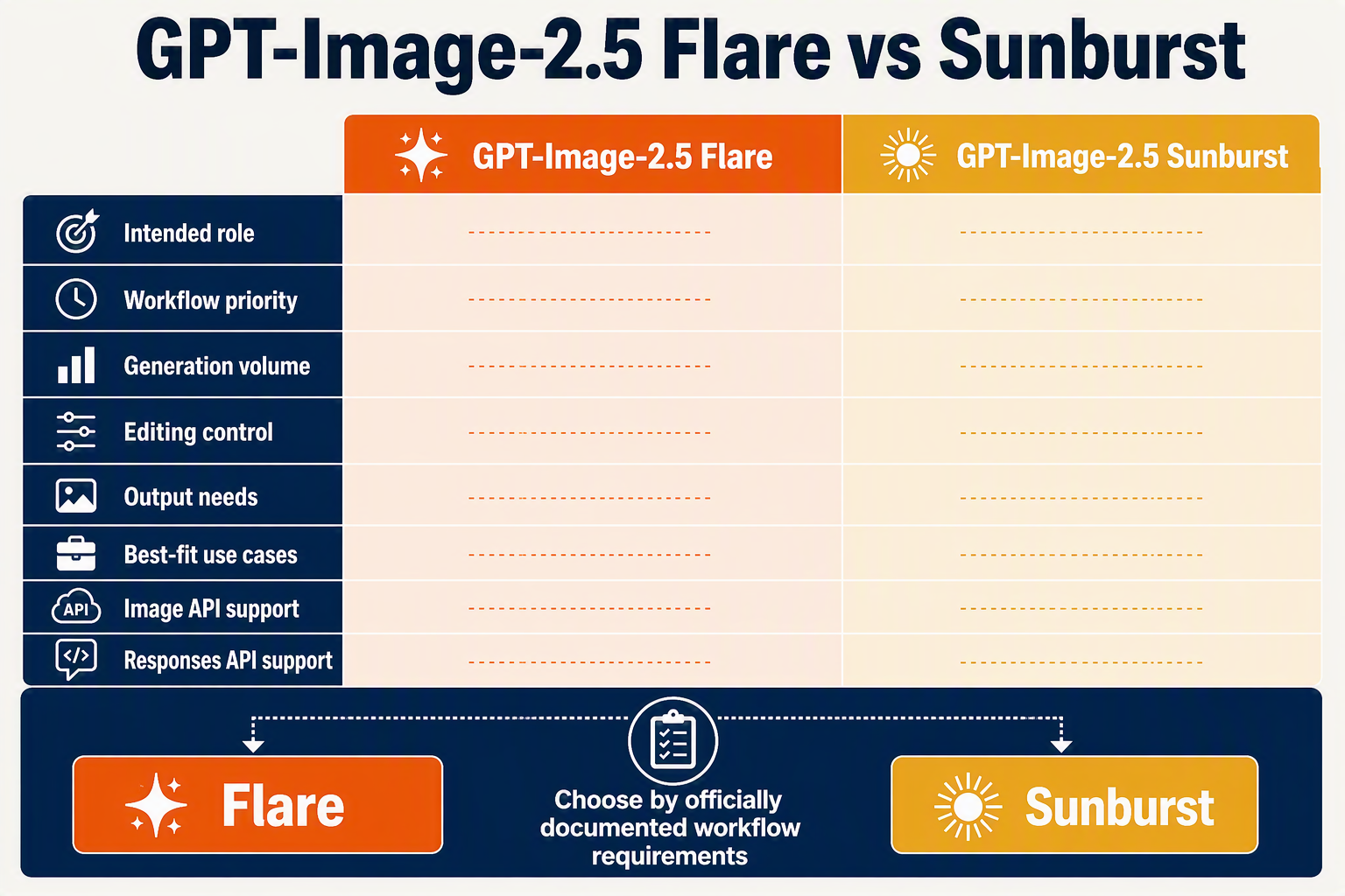 Build a side-by-side decision matrix titled GPT-Image-2.5 Flare vs Sunburst