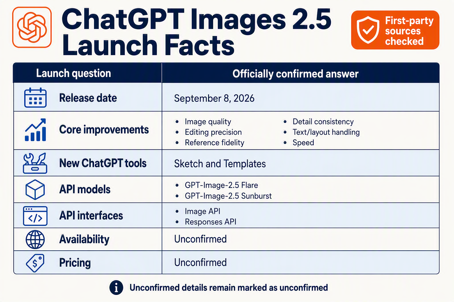 Design a structured fact-sheet infographic titled ChatGPT Images 2.5 Launch Facts