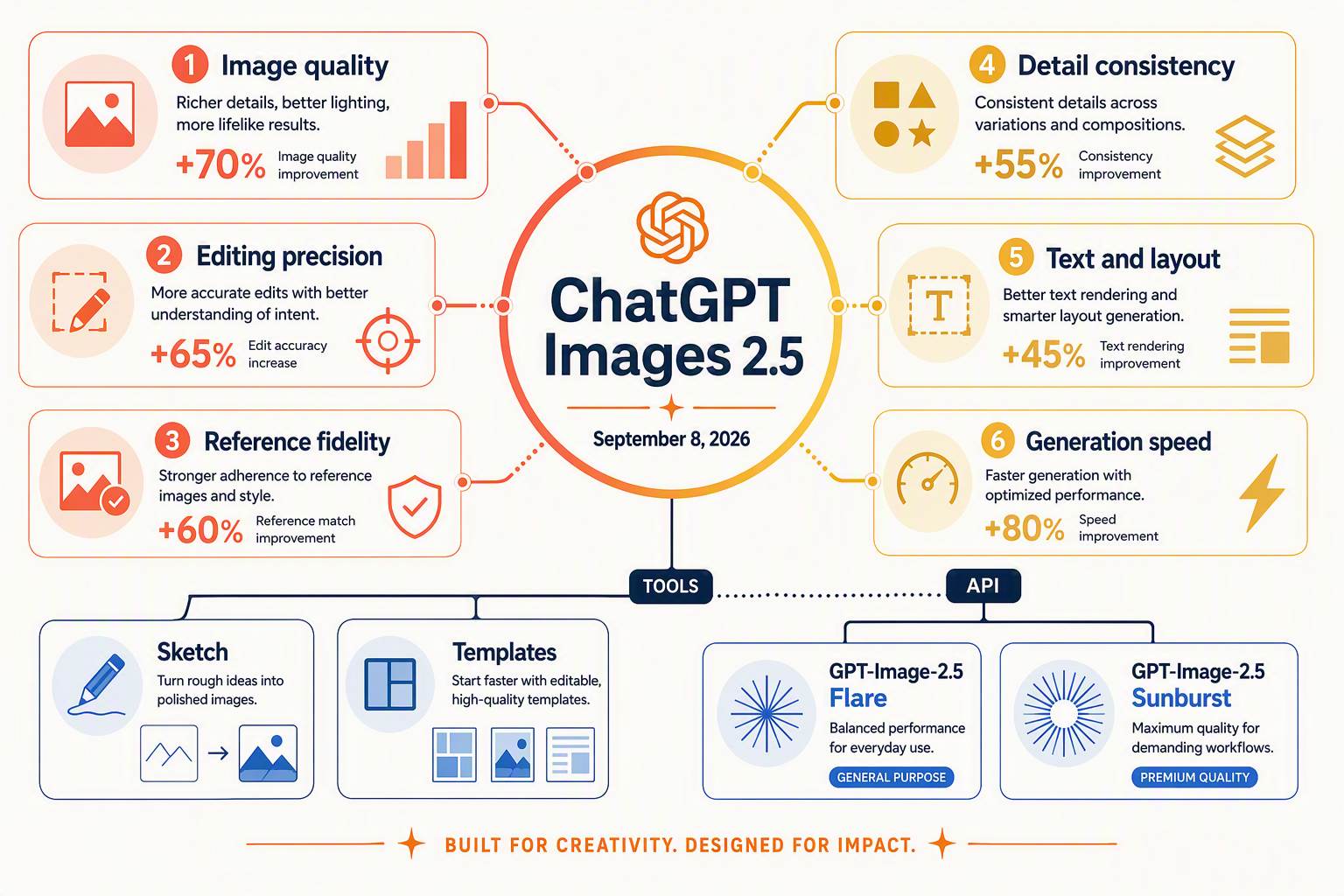 Create a clean launch-day editorial infographic centered on a large card titled ChatGPT Images 2.5 with the date September