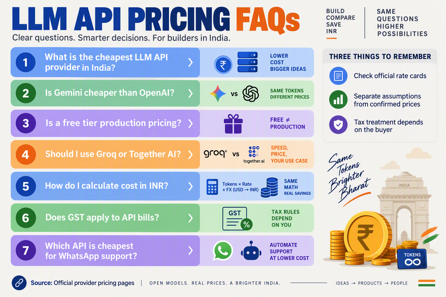 Create a vertical FAQ infographic with seven stacked question cards and an Indian rupee-and-token visual theme
