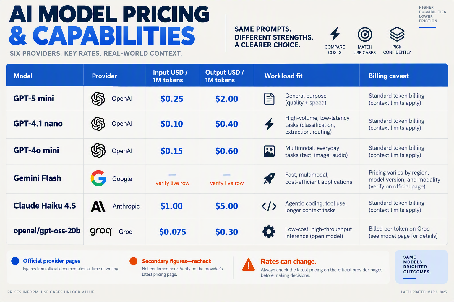 Build a compact head-to-head pricing and capability infographic with six horizontal provider cards and a clear two-column
