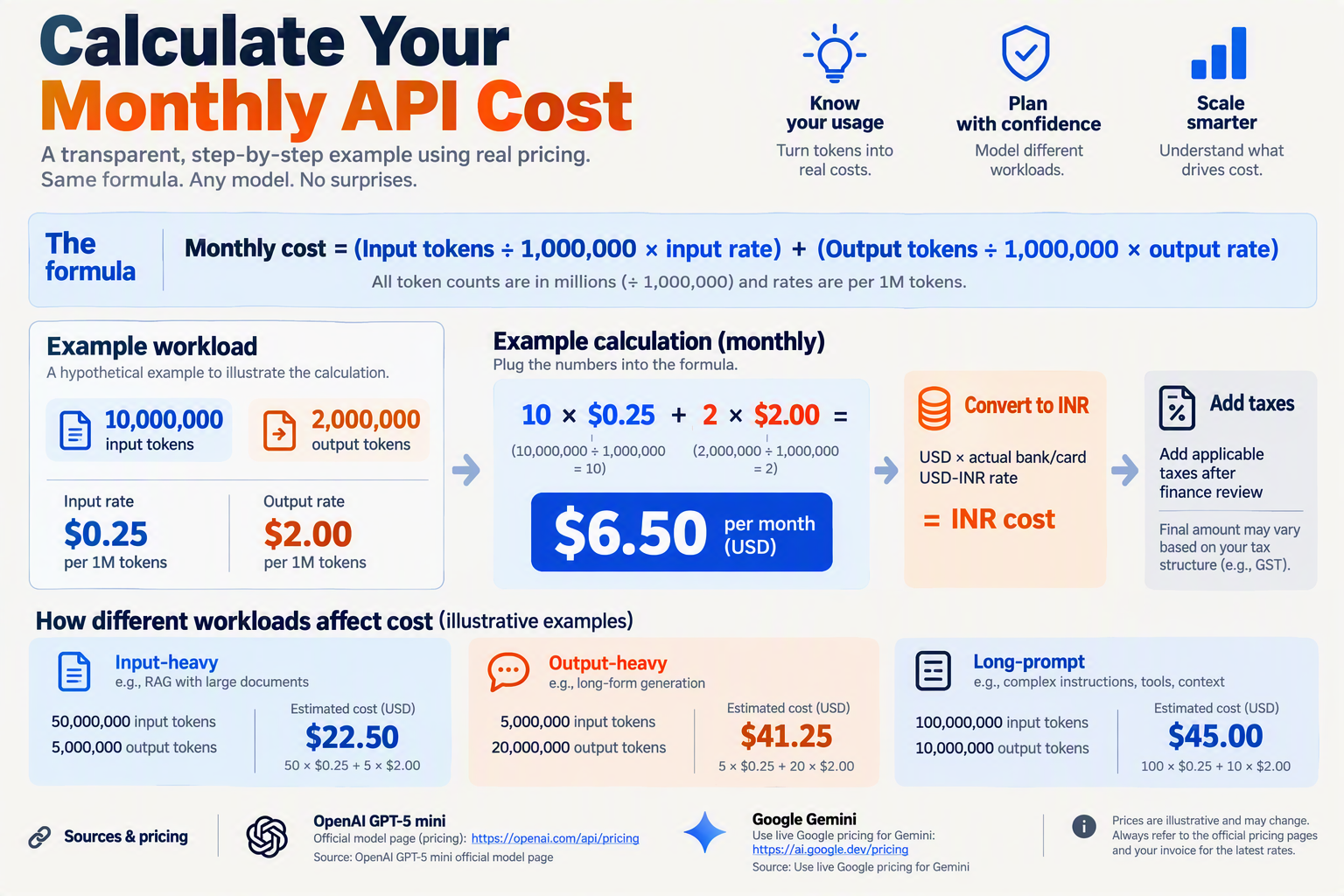 Create a worked-cost infographic showing a transparent monthly API calculation from left to right