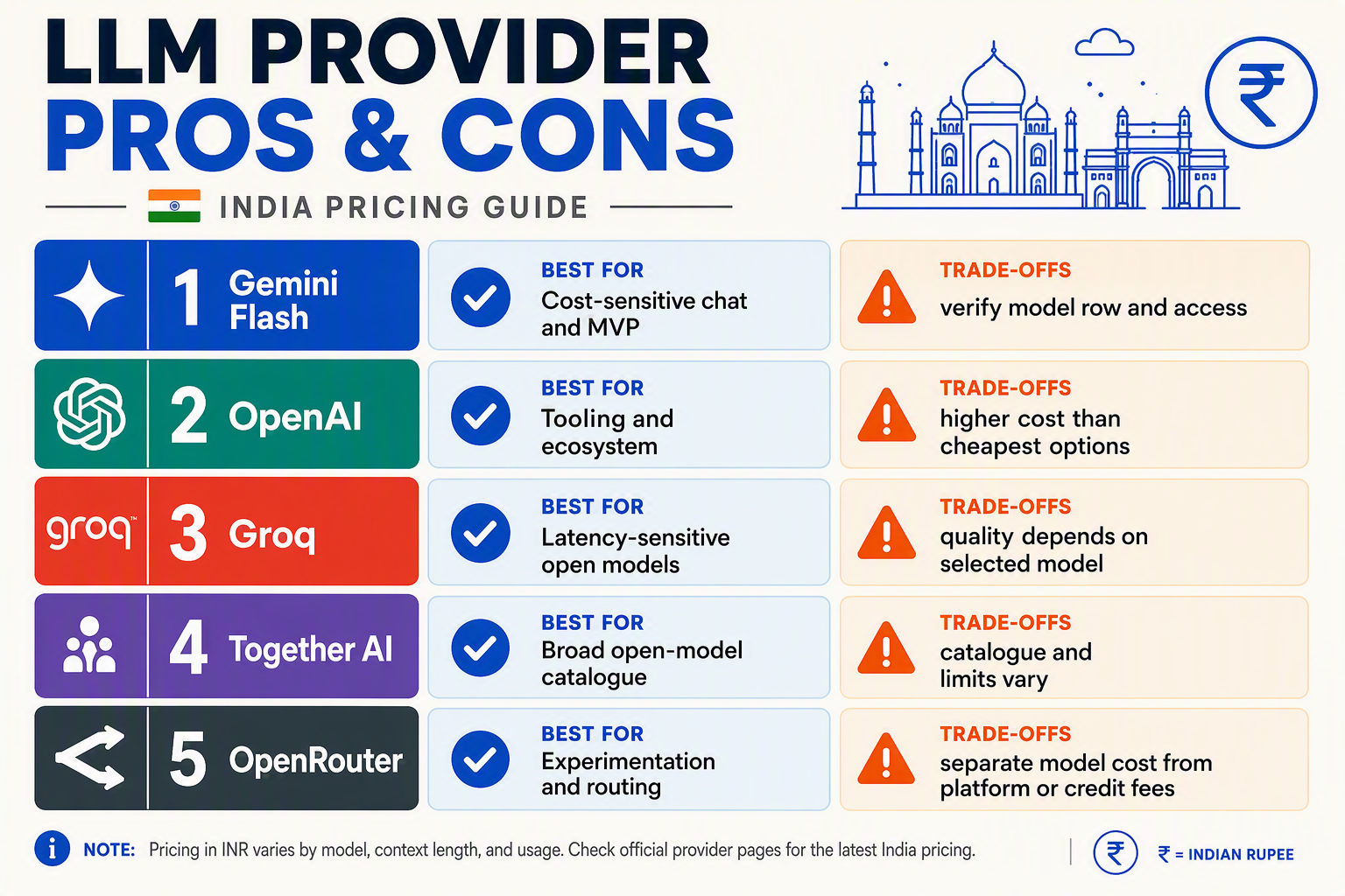 Design a balanced pros-and-cons comparison board with five vertically stacked provider rows labeled Gemini Flash, OpenAI,