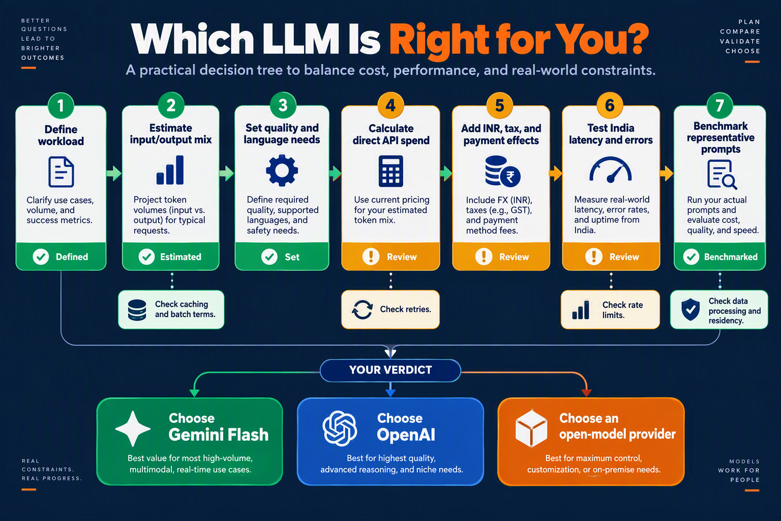 Create a seven-step horizontal decision-tree infographic with arrows and rounded cards