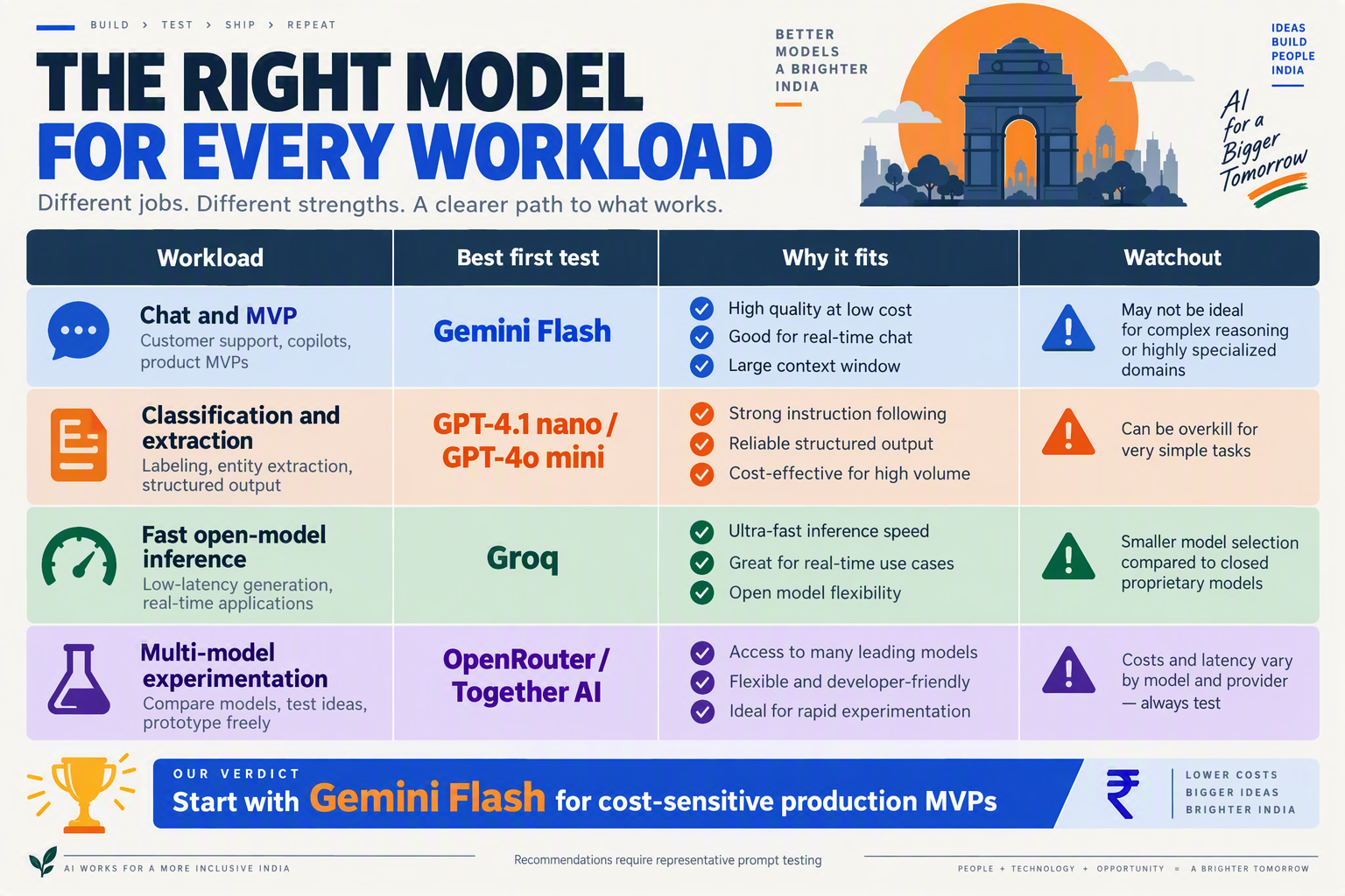 Create a workload decision matrix in a four-column versus layout with the exact column labels Workload, Best first test, Why