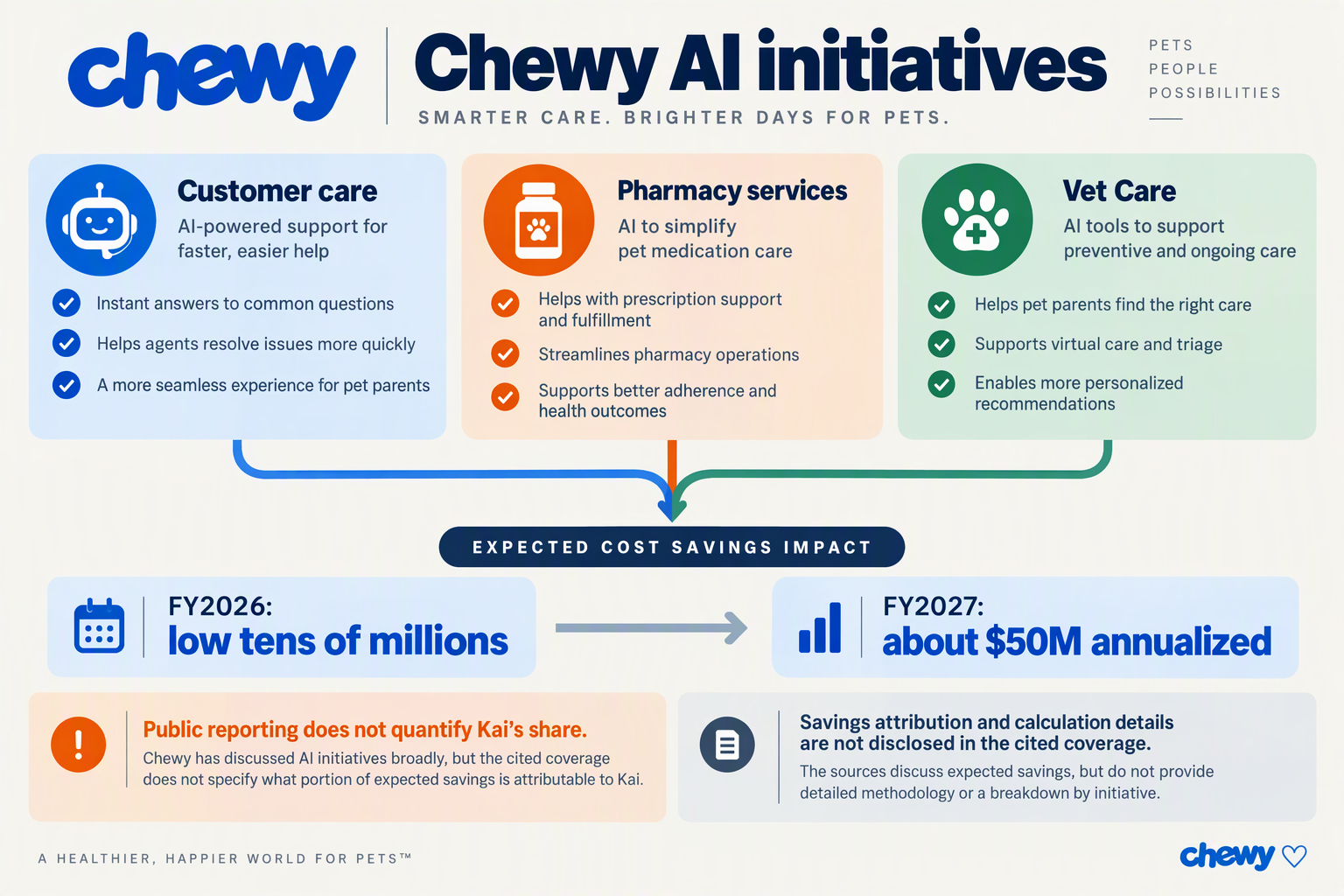Create an explanatory infographic showing a broad AI productivity portfolio rather than a single chatbot funnel