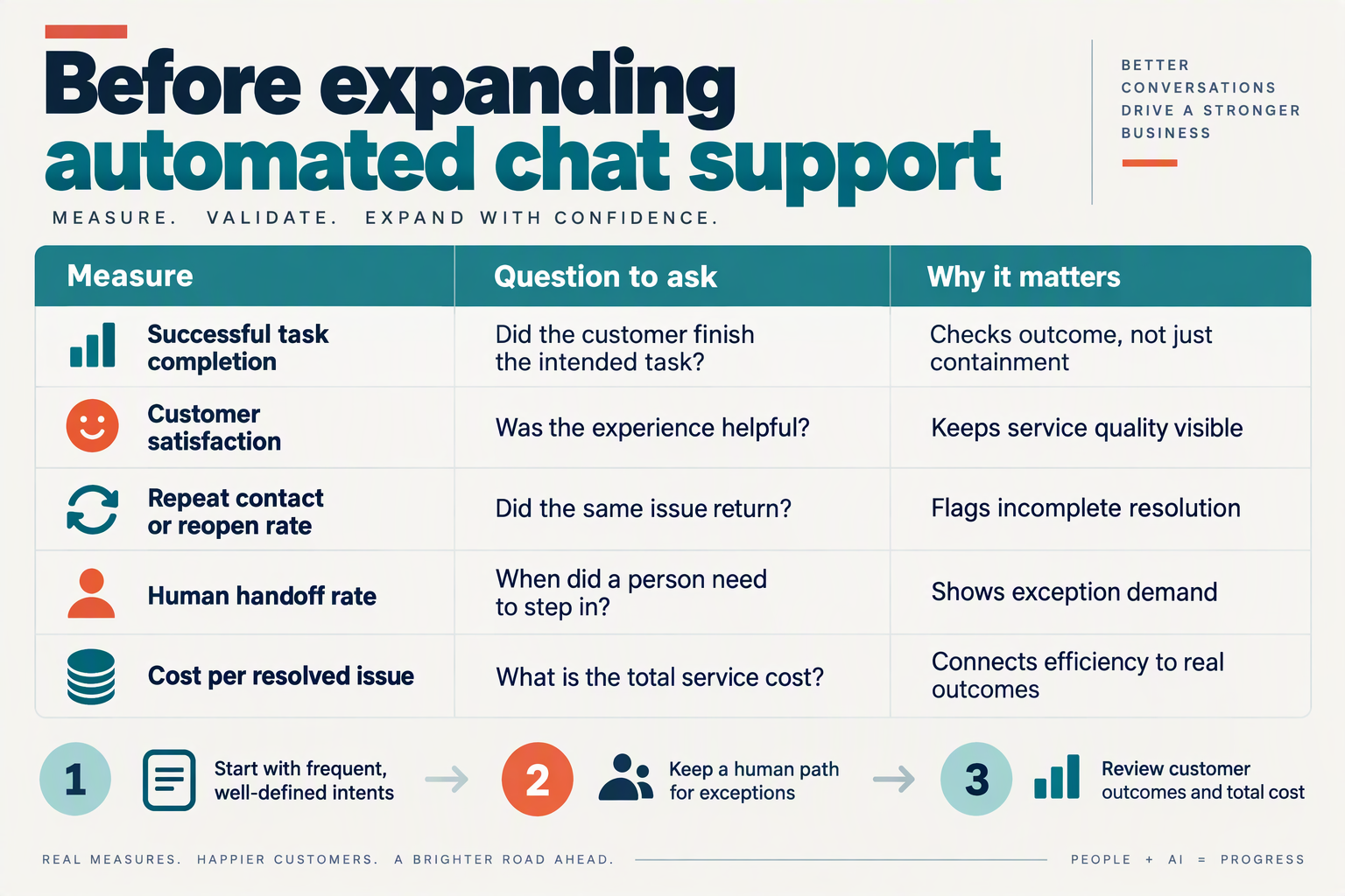 Build a practical five-row decision table titled Before expanding automated chat support with columns Measure, Question to