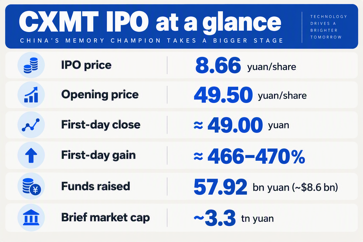 A modern, flat infographic card titled CXMT IPO at a glance with a clean white background and a deep-blue header