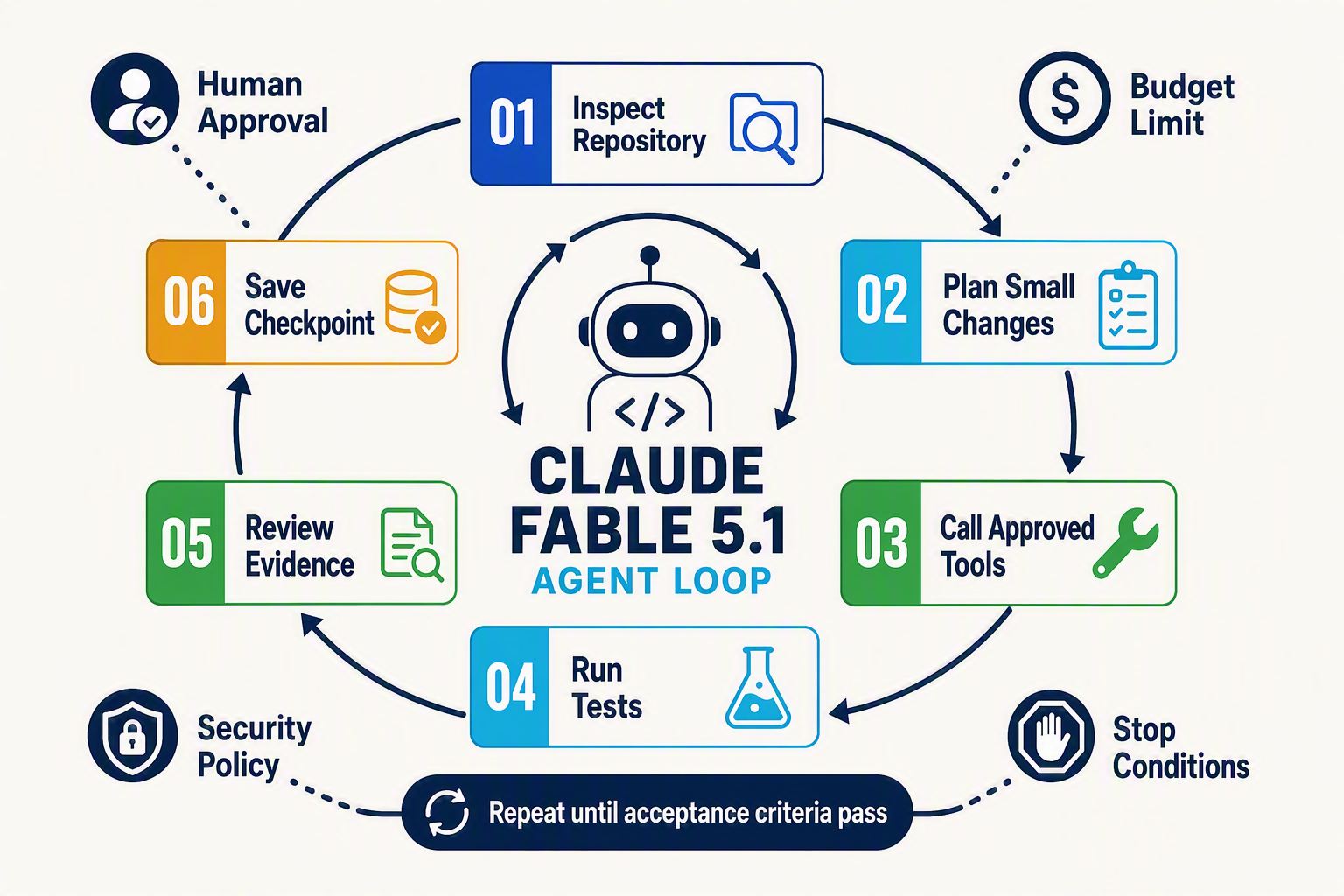 A detailed circular workflow infographic titled CLAUDE FABLE 5.1 AGENT LOOP centered on a coding-agent icon, with six