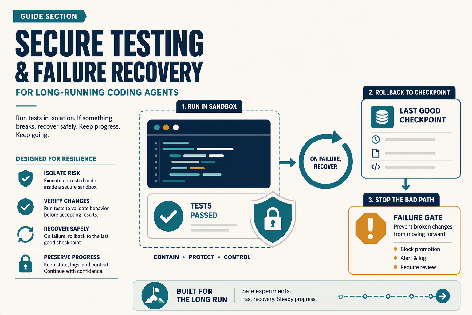 A three-lane reliability infographic titled TEST, SECURE, RECOVER