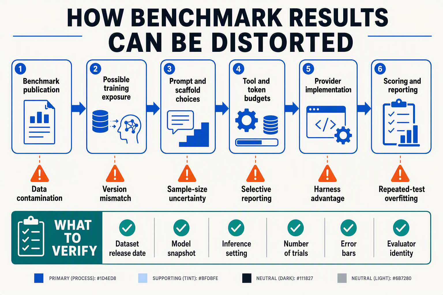 A forensic process diagram titled HOW BENCHMARK RESULTS CAN BE DISTORTED