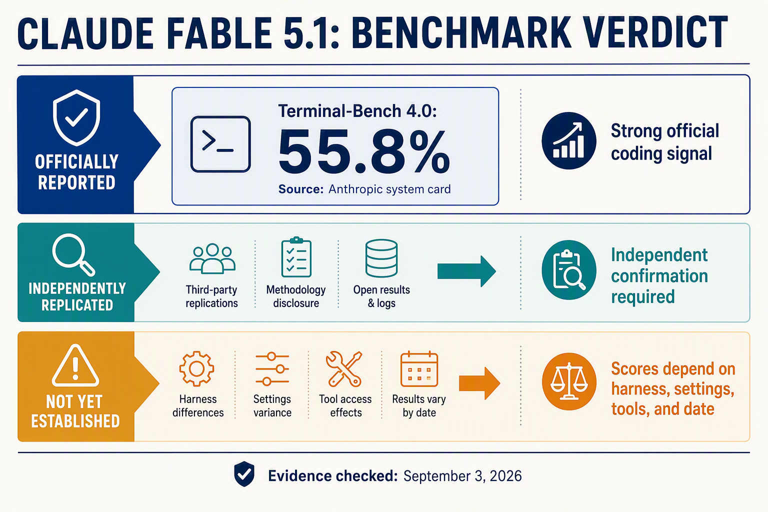 A concise editorial verdict infographic designed as an evidence dashboard