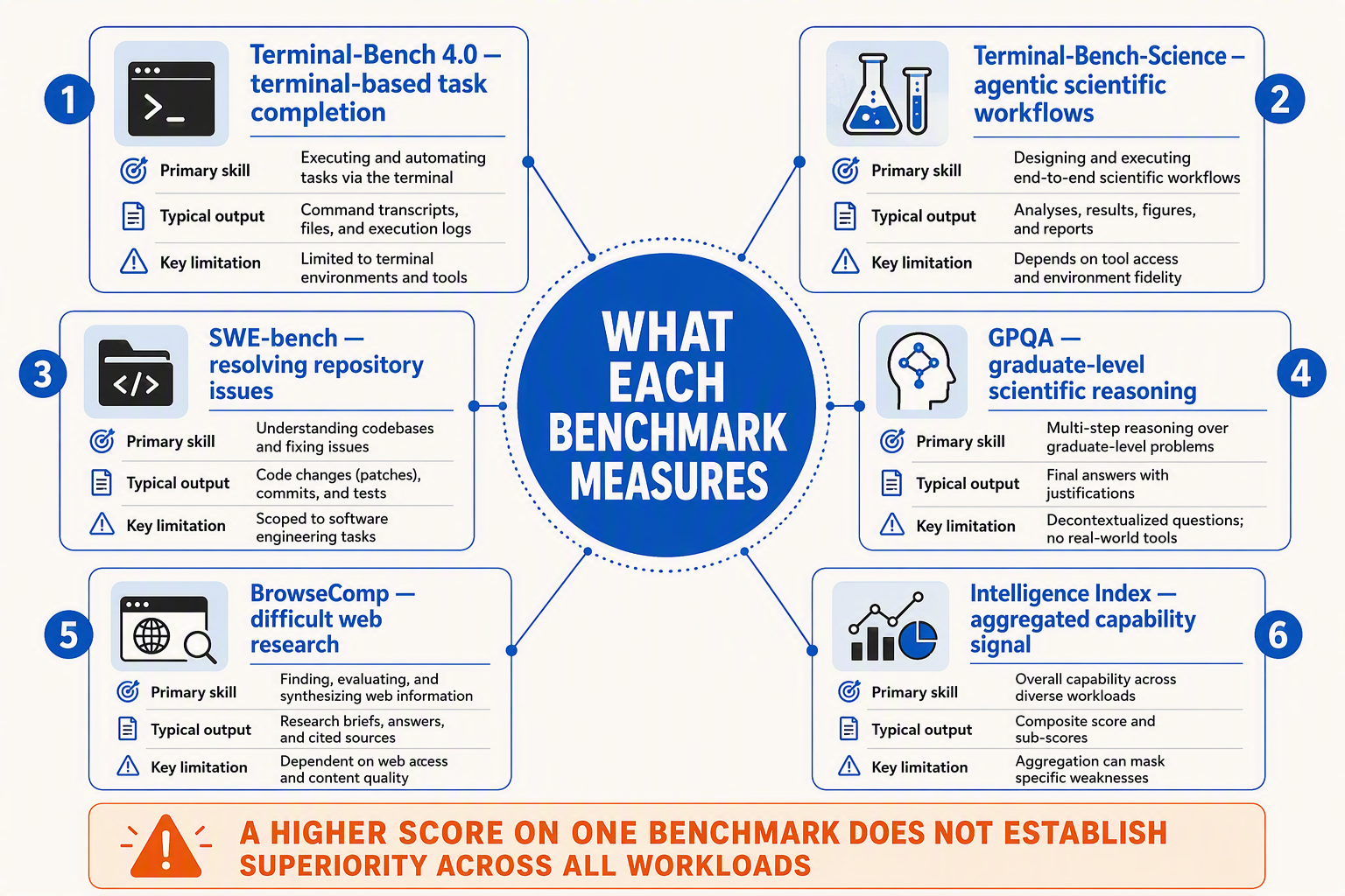 A radial benchmark taxonomy infographic with the exact central label WHAT EACH BENCHMARK MEASURES