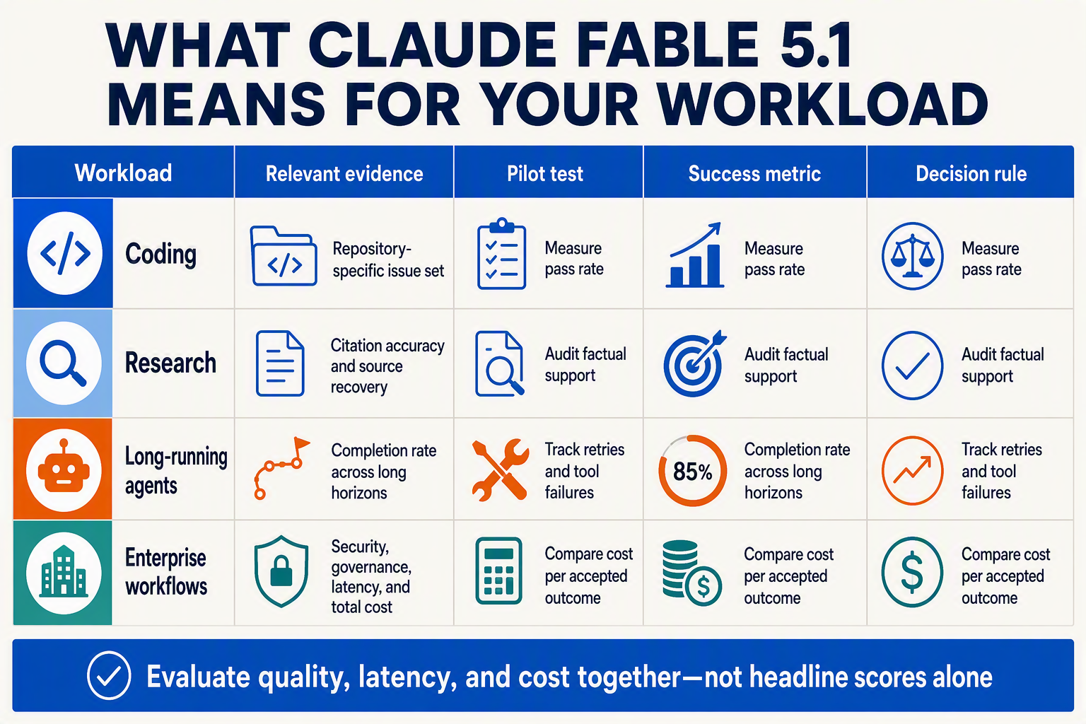 A practical decision table titled WHAT CLAUDE FABLE 5.1 MEANS FOR YOUR WORKLOAD