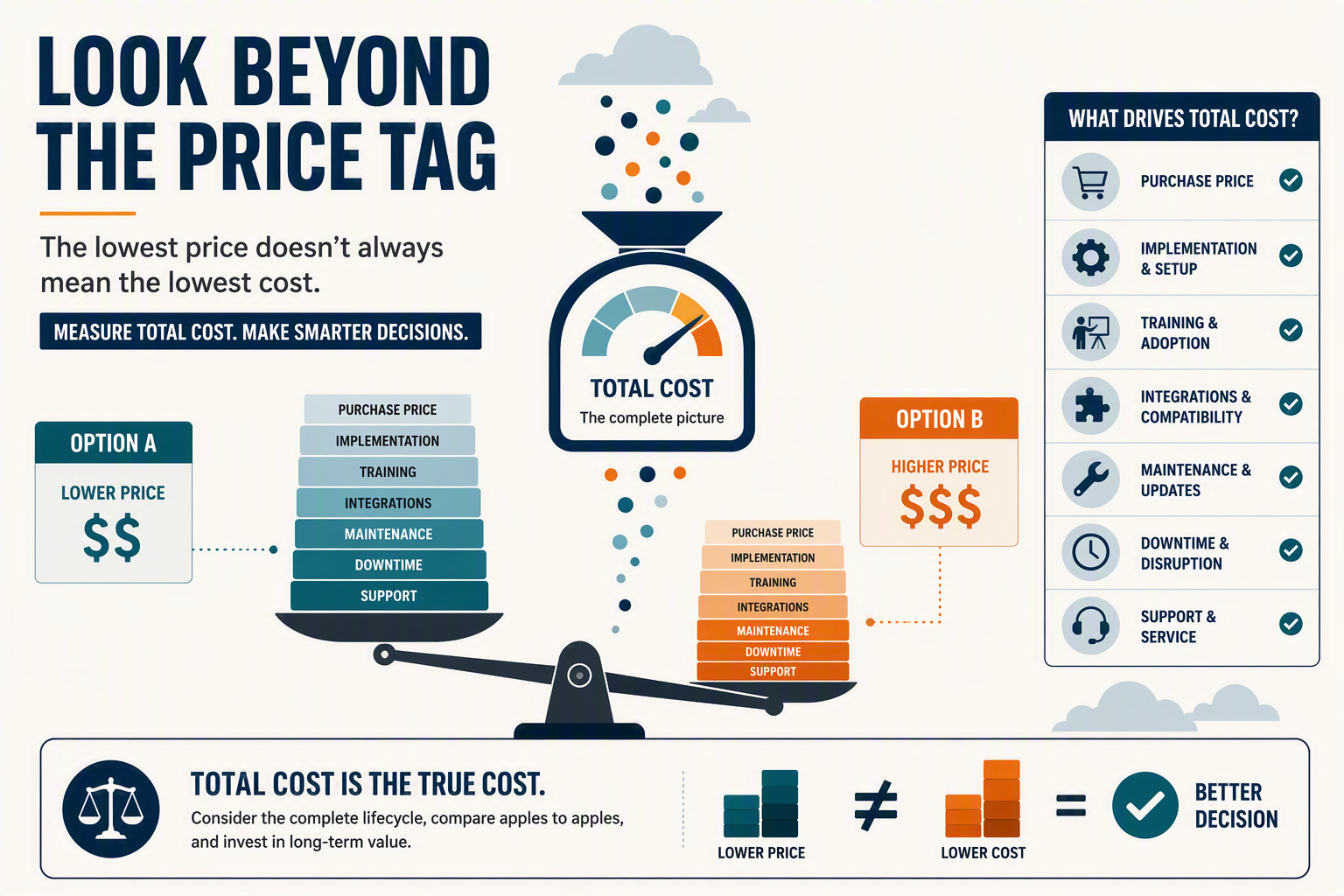 An enterprise cost-normalization dashboard titled Compare Total Cost, Not Token Price Alone