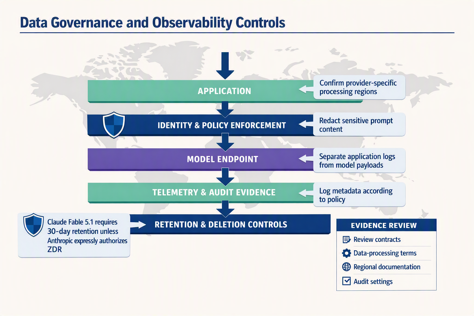 A layered governance architecture diagram titled Data Governance and Observability Controls