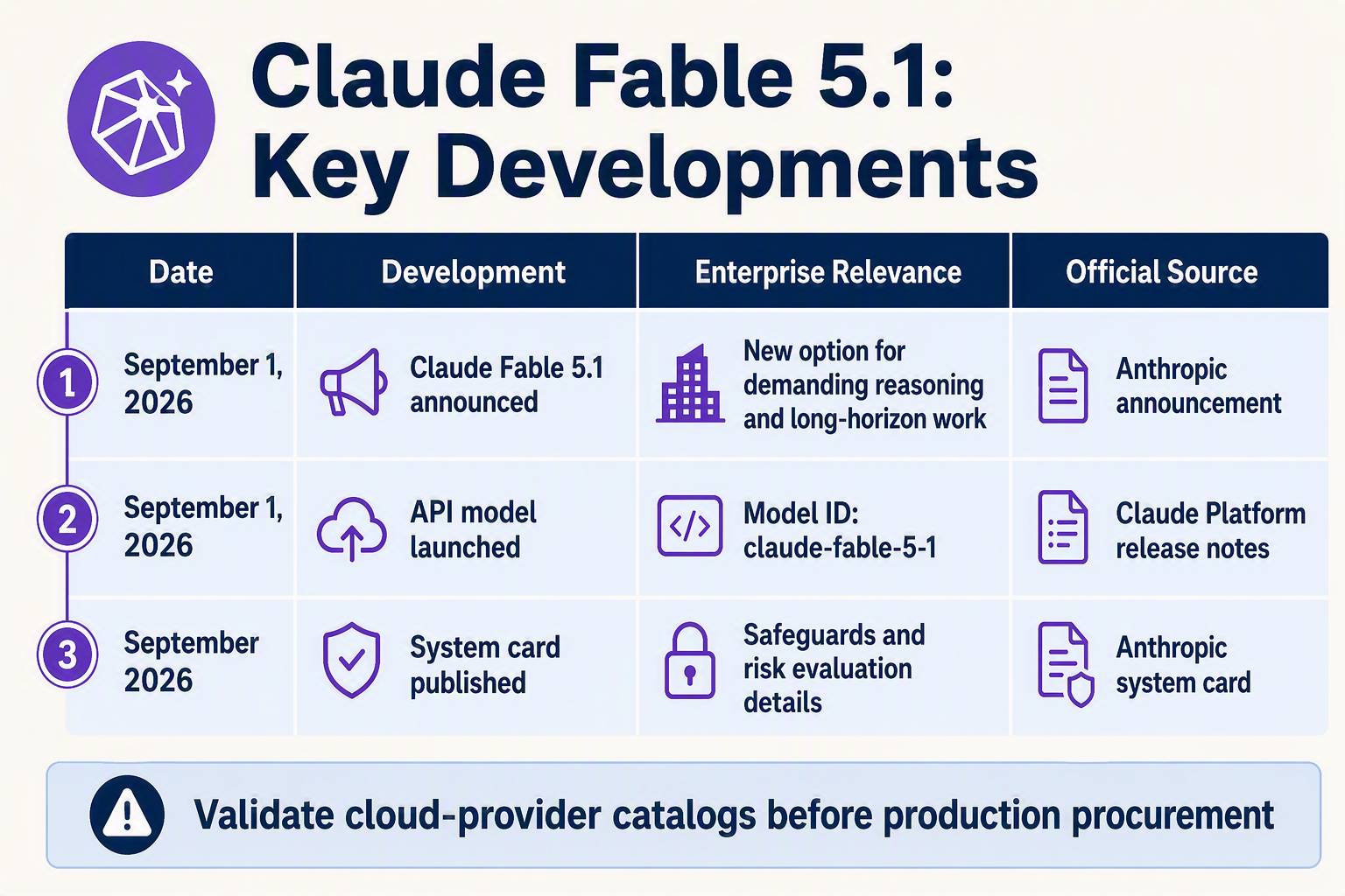 A polished chronological timeline table titled Claude Fable 5.1: Key Developments with columns labeled Date, Development,