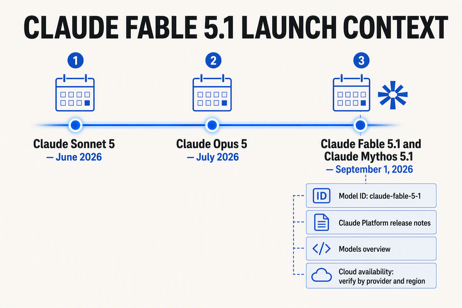 A horizontal launch timeline infographic titled CLAUDE FABLE 5.1 LAUNCH CONTEXT