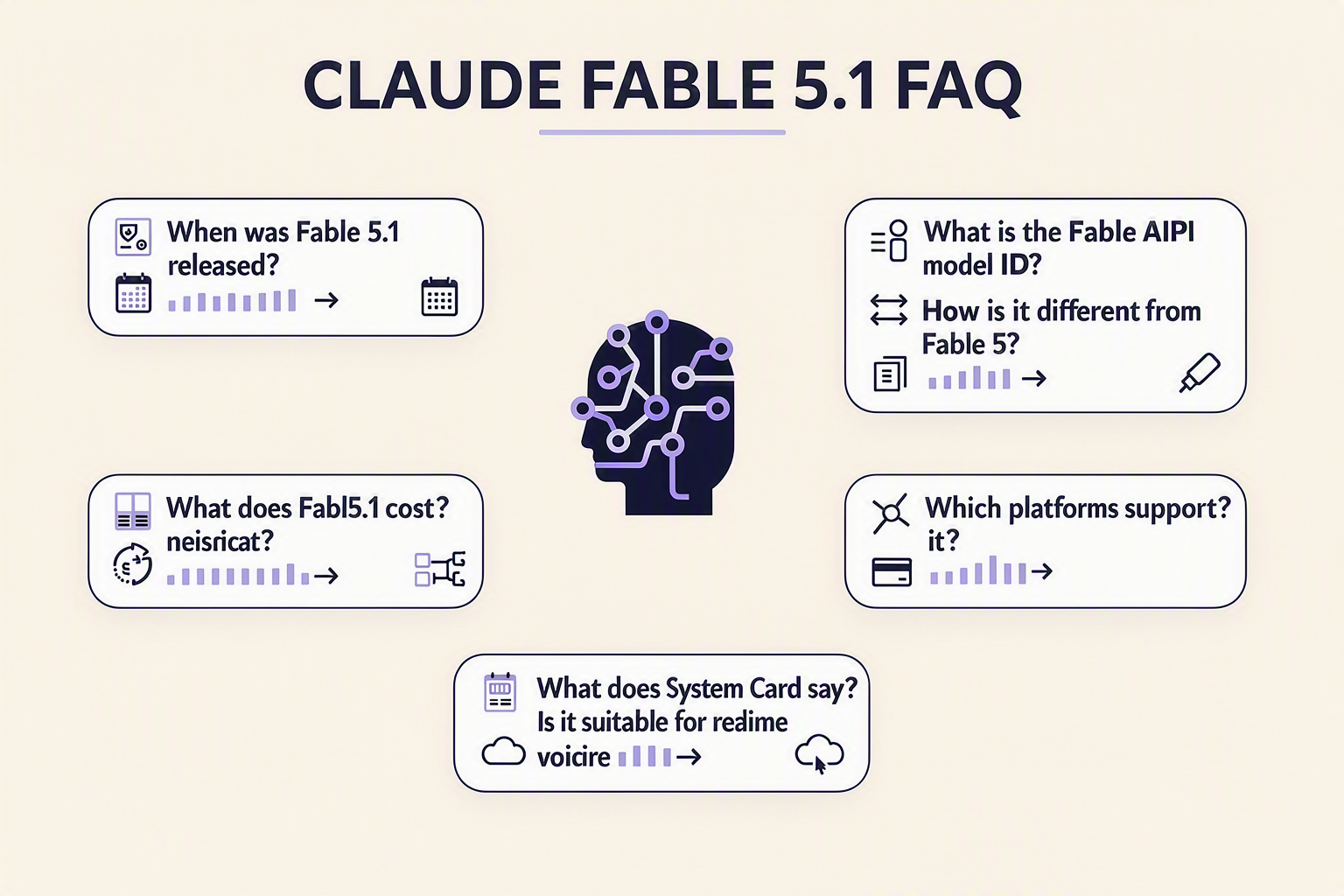 A structured FAQ infographic titled CLAUDE FABLE 5.1 FAQ with seven rounded question cards arranged around a central Claude