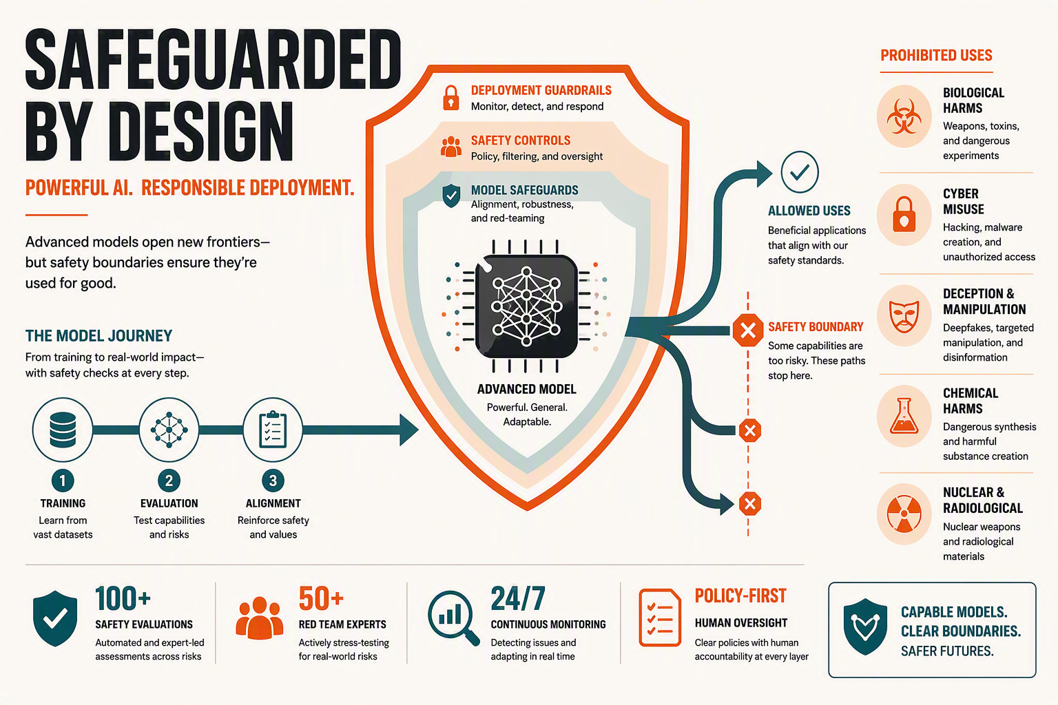 A risk-and-controls infographic titled CLAUDE FABLE 5.1 DEPLOYMENT REVIEW