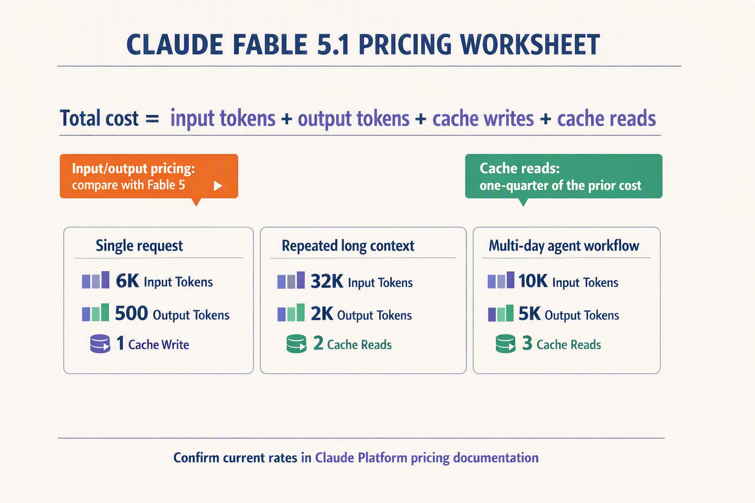 An enterprise cost-model infographic titled CLAUDE FABLE 5.1 PRICING WORKSHEET