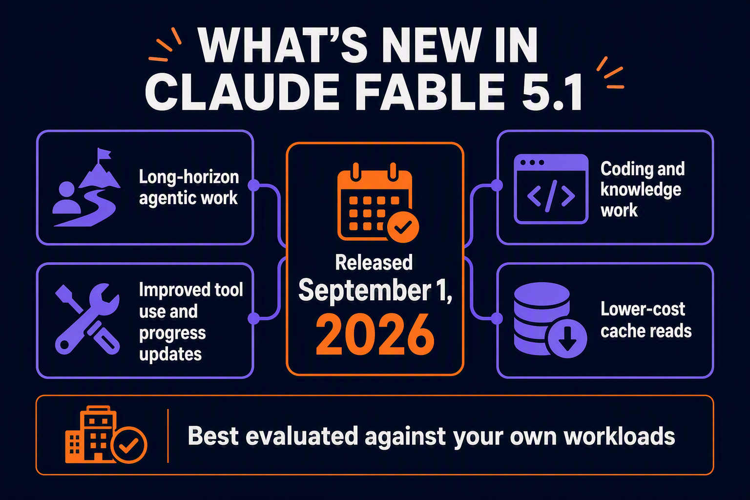 A clean executive-summary infographic titled WHAT’S NEW IN CLAUDE FABLE 5.1 with a central card reading Released September