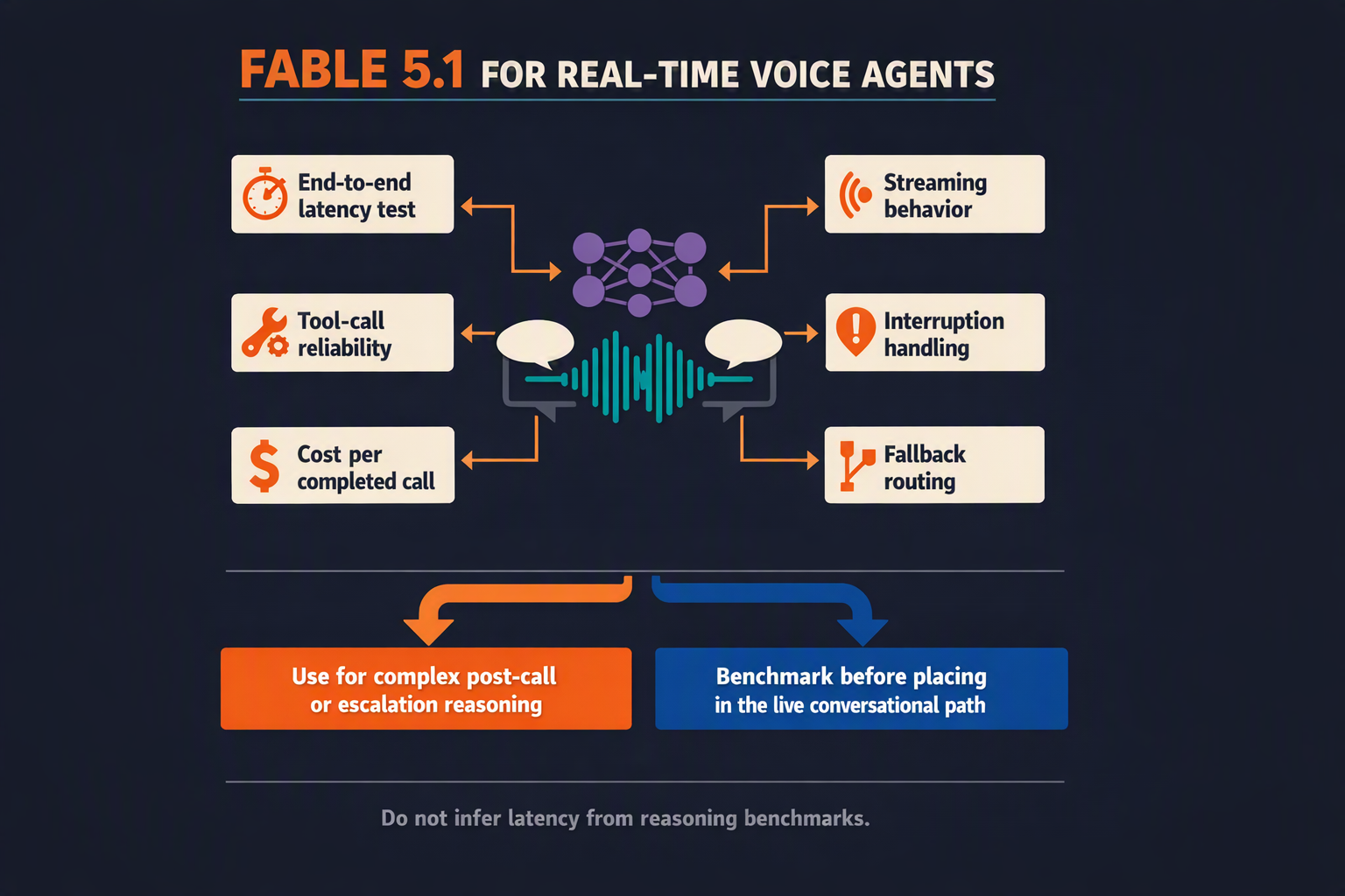 A voice-agent suitability decision diagram titled FABLE 5.1 FOR REAL-TIME VOICE AGENTS
