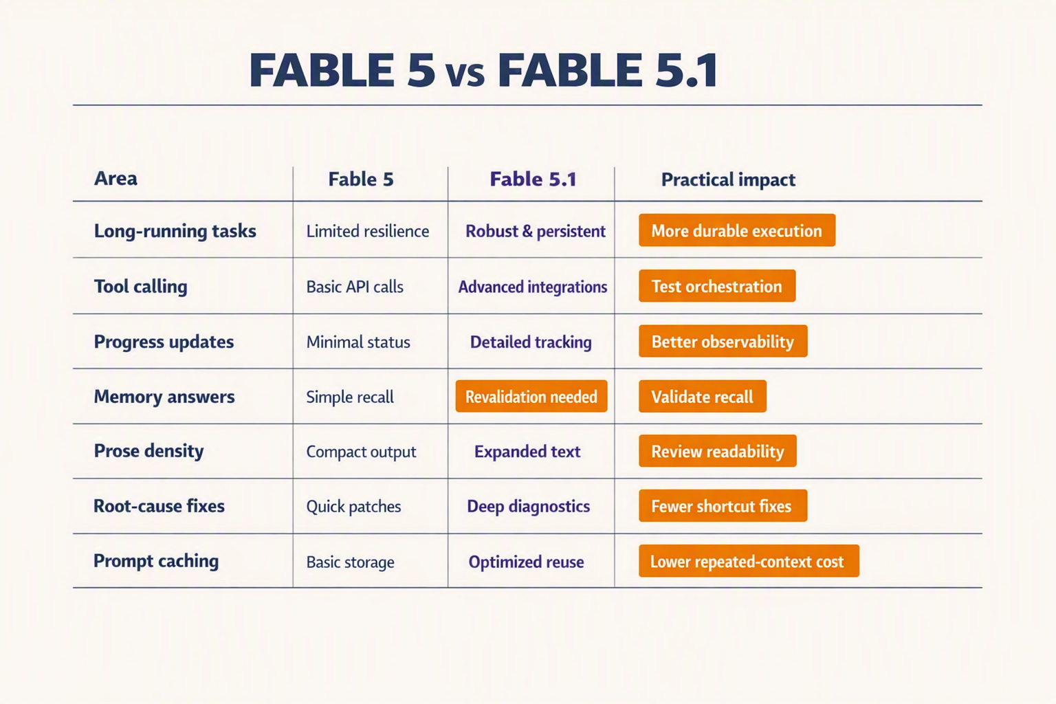 A detailed before-and-after comparison matrix titled FABLE 5 VS FABLE 5.1