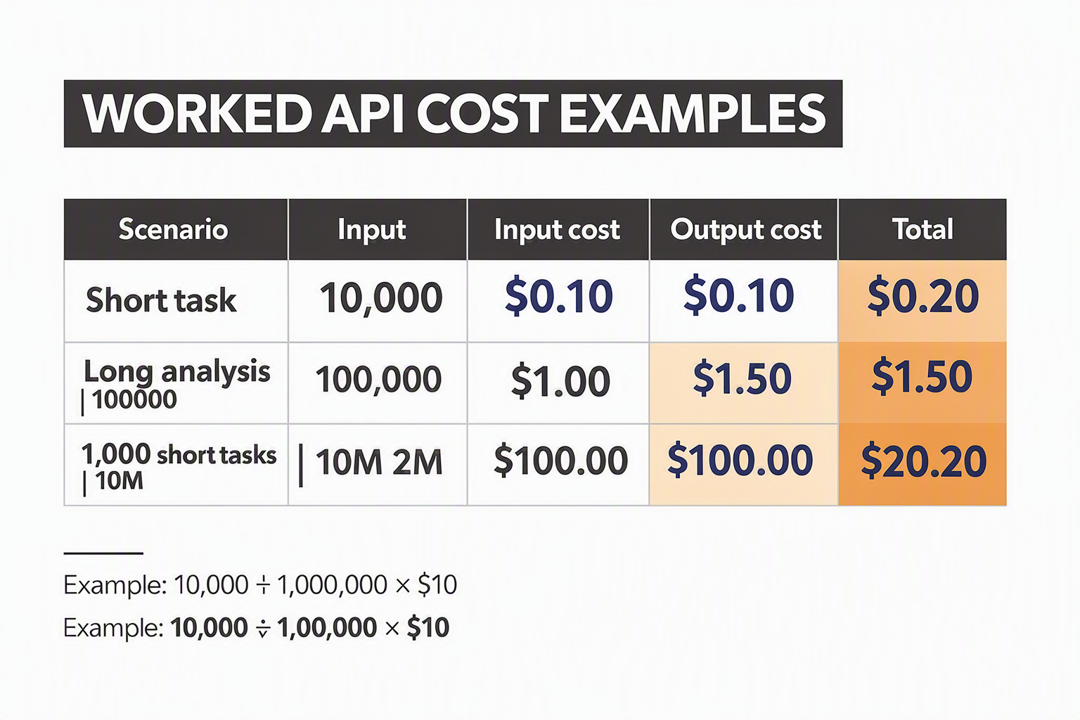 A scenario-based cost table titled WORKED API COST EXAMPLES with columns Scenario, Input, Output, Input cost, Output cost,