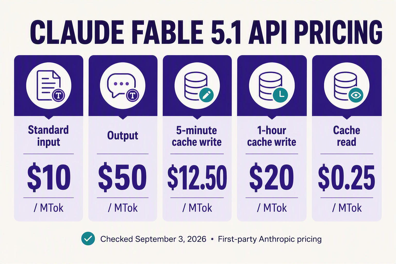 A clean pricing-dashboard infographic that gives the complete short answer at a glance