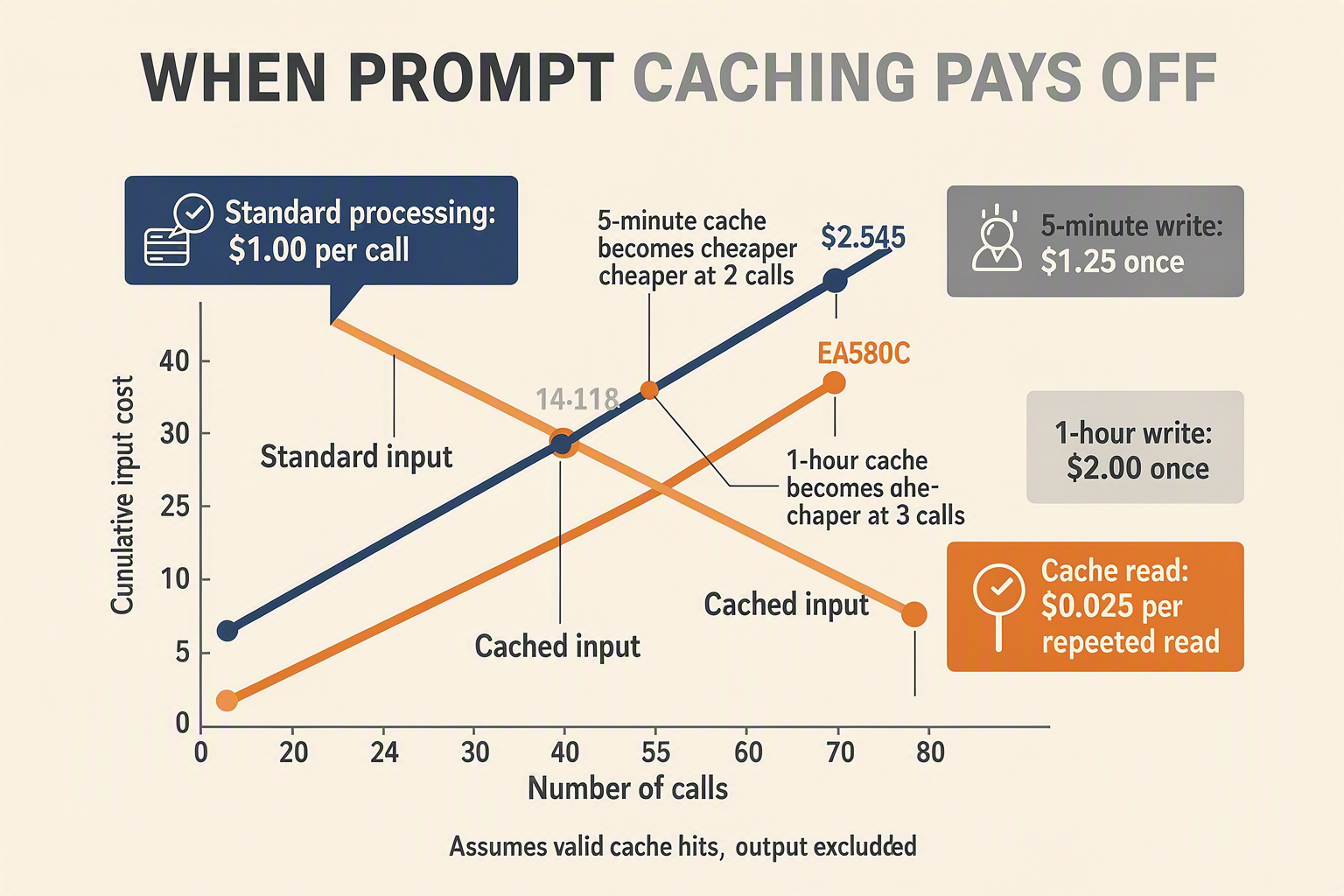 A break-even infographic titled WHEN PROMPT CACHING PAYS OFF comparing repeated processing of a fully cacheable