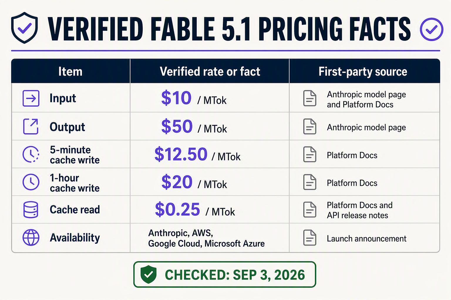 An editorial source-verification table titled VERIFIED FABLE 5.1 PRICING FACTS with columns Item, Verified rate or fact, and